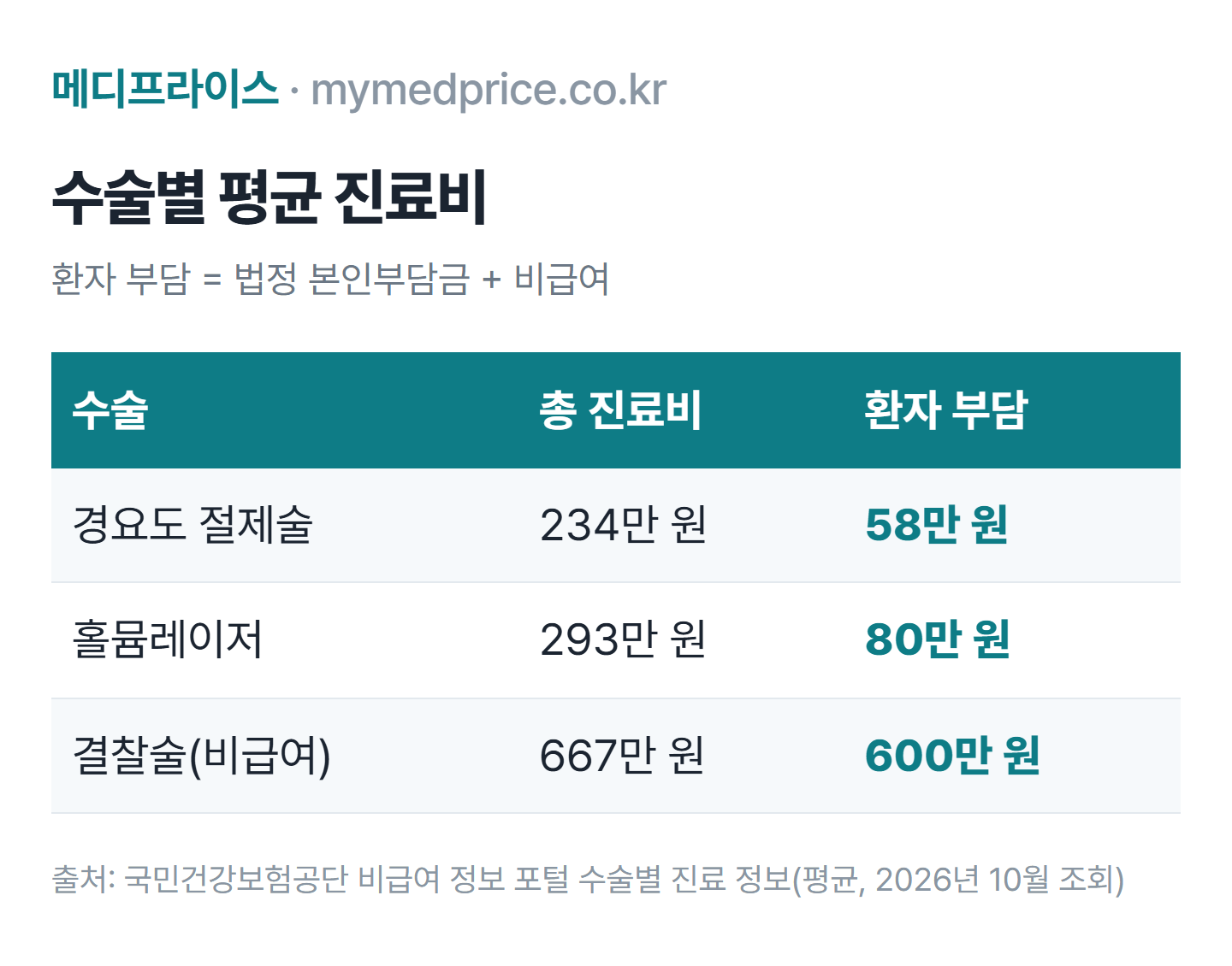 전립선비대증 수술 비용 비교표: 공단 비급여 정보 포털 평균 환자 부담 경요도 절제술 58만 원, 홀뮴레이저 80만 원, 결찰술 600만 원