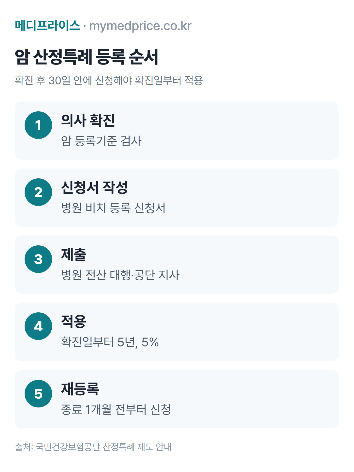 암 산정특례 등록 신청 순서: 의사 확진, 등록 신청서 작성, 병원 또는 공단 지사 제출, 30일 안이면 확진일부터 5년 적용, 종료 1개월 전부터 재등록