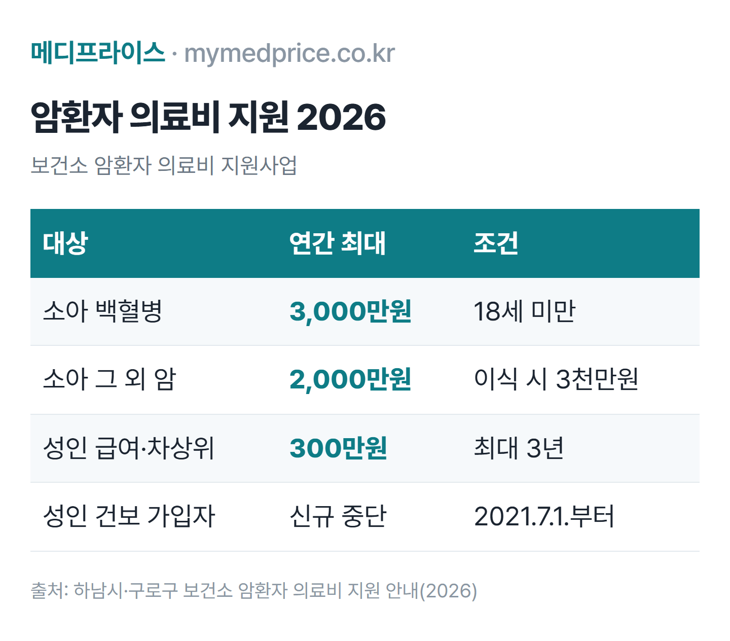 암 환자 의료비 지원 2026 표: 소아 백혈병 연 3천만원, 소아 일반암 연 2천만원, 성인 의료급여·차상위 연 300만원 최대 3년