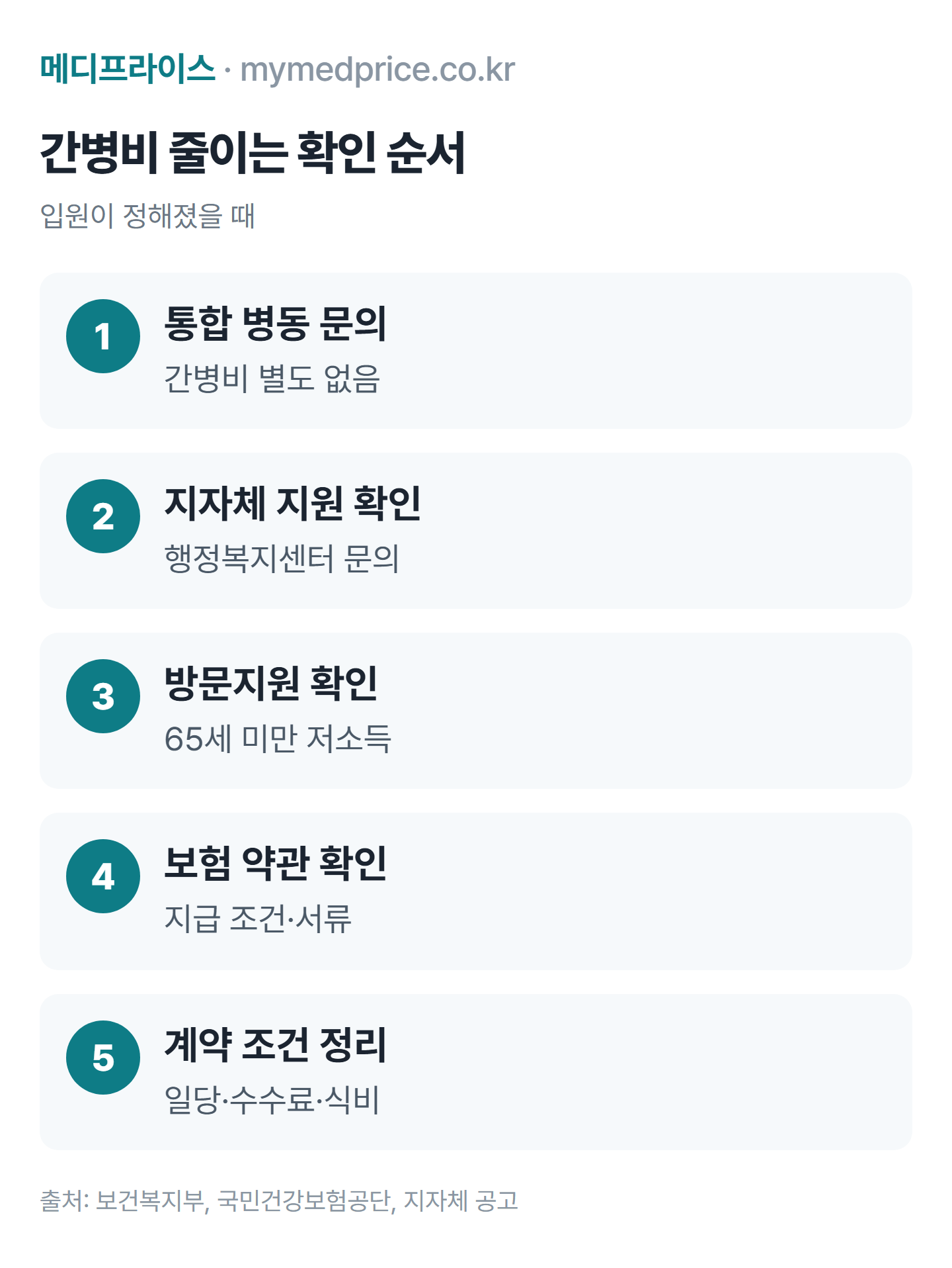 간병인 비용 줄이는 순서: 통합서비스 병동 문의, 지자체 간병비 지원 확인, 가사·간병 방문지원 확인, 간병보험 약관 확인, 간병인 계약 조건 서면 확인