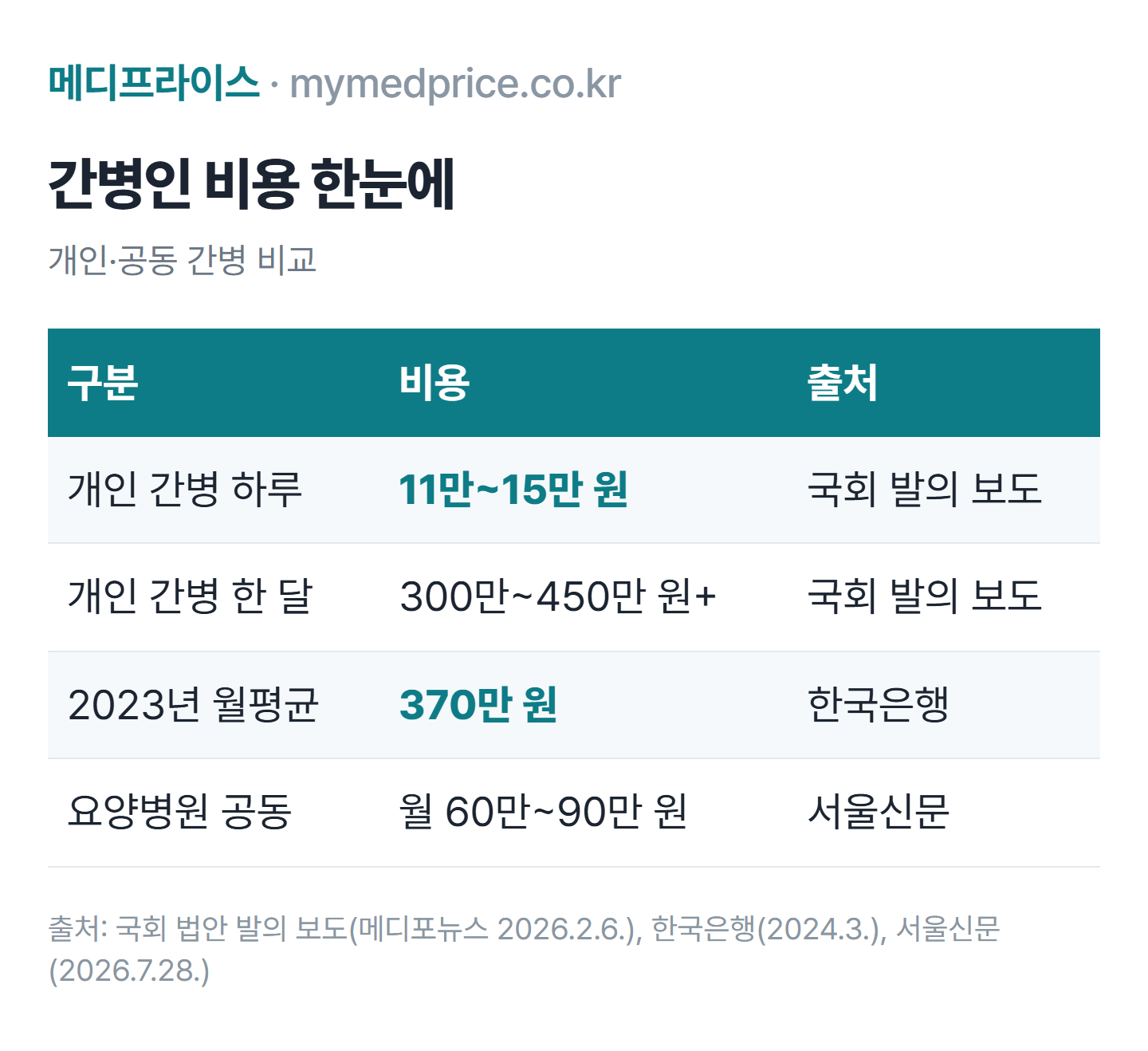 간병인 비용 표: 개인 간병 하루 11만~15만 원, 한 달 300만~450만 원 이상, 2023년 월평균 370만 원, 요양병원 공동 간병 월 60만~90만 원