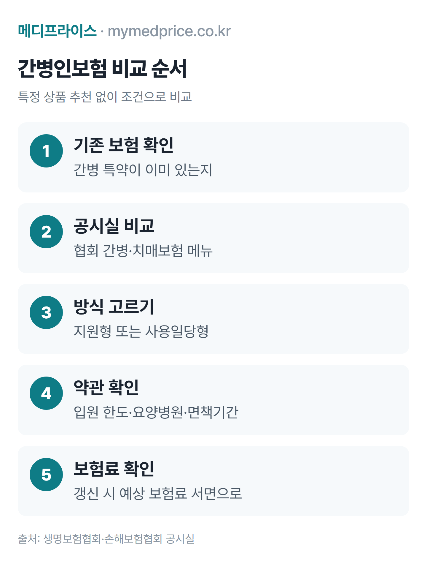 간병인보험 비교 순서: 기존 보험 특약 확인, 협회 공시실 간병·치매보험 비교, 지급 방식 확인, 약관 지급 조건 확인, 갱신 보험료 확인