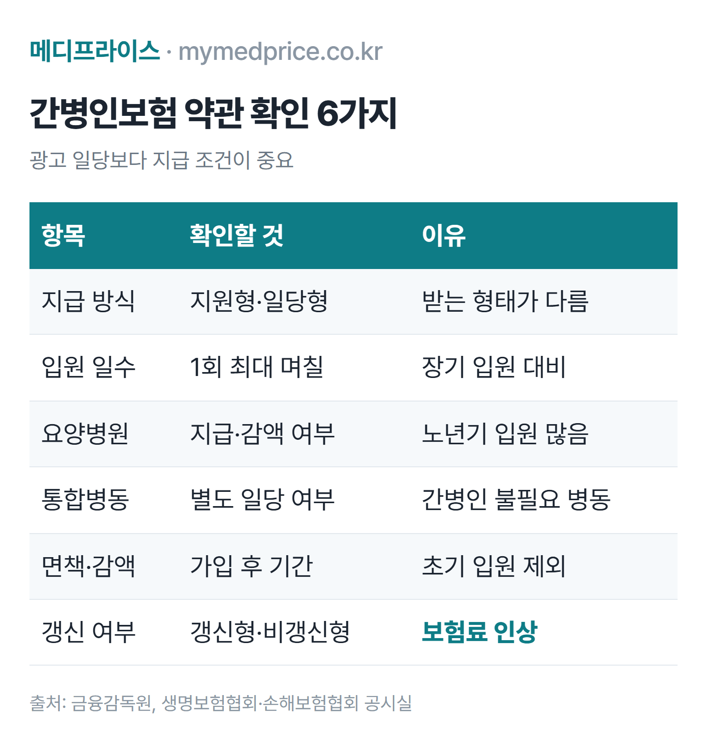 간병인보험 약관 확인 항목 표: 지급 방식, 입원 일수 한도, 요양병원 입원, 간호간병통합병동, 면책·감액기간, 갱신형 여부