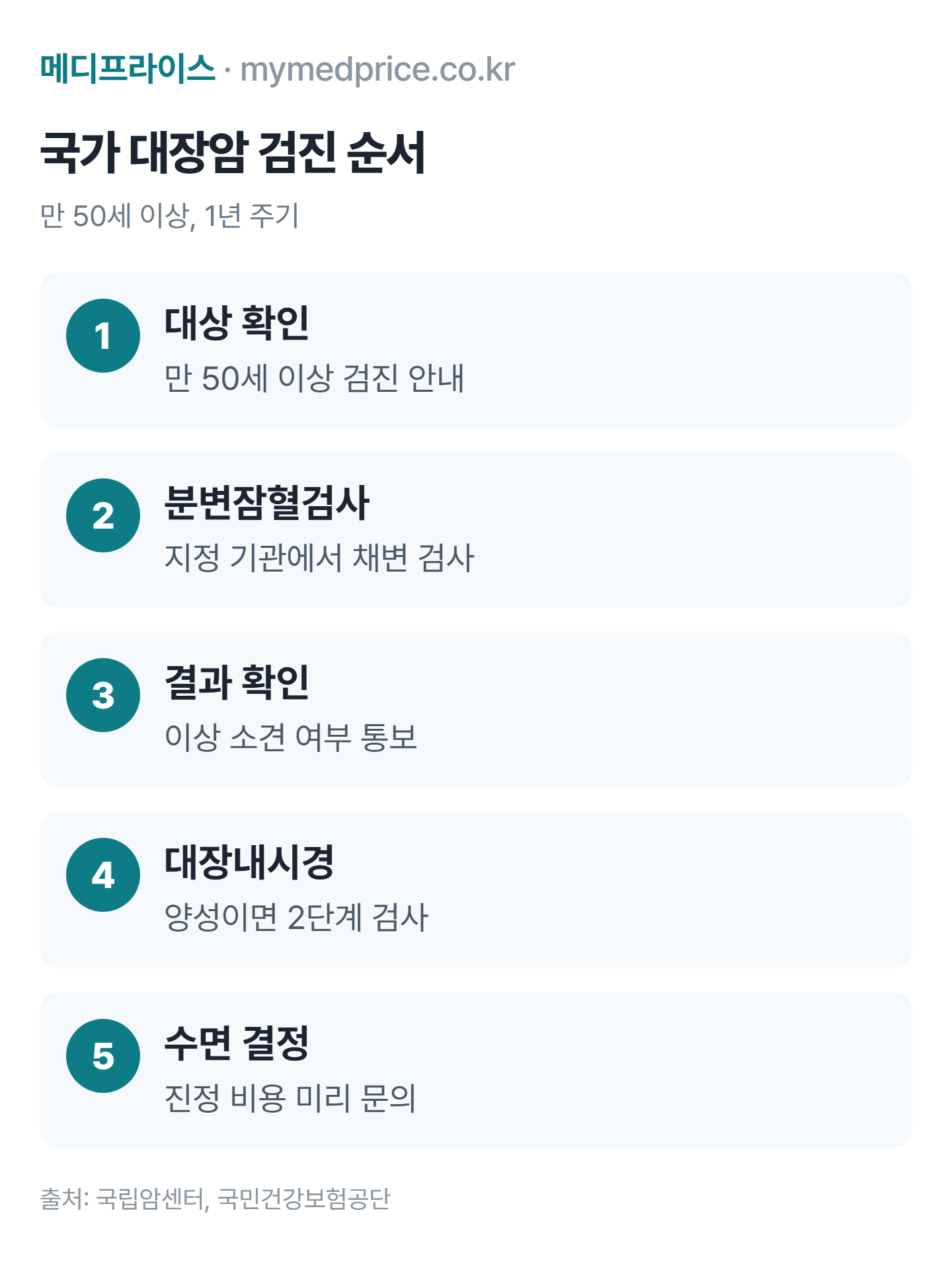 국가 대장암 검진 대장내시경 순서: 검진 대상 확인, 분변잠혈검사, 결과 통보, 양성 시 대장내시경 예약, 수면 여부와 비용 확인