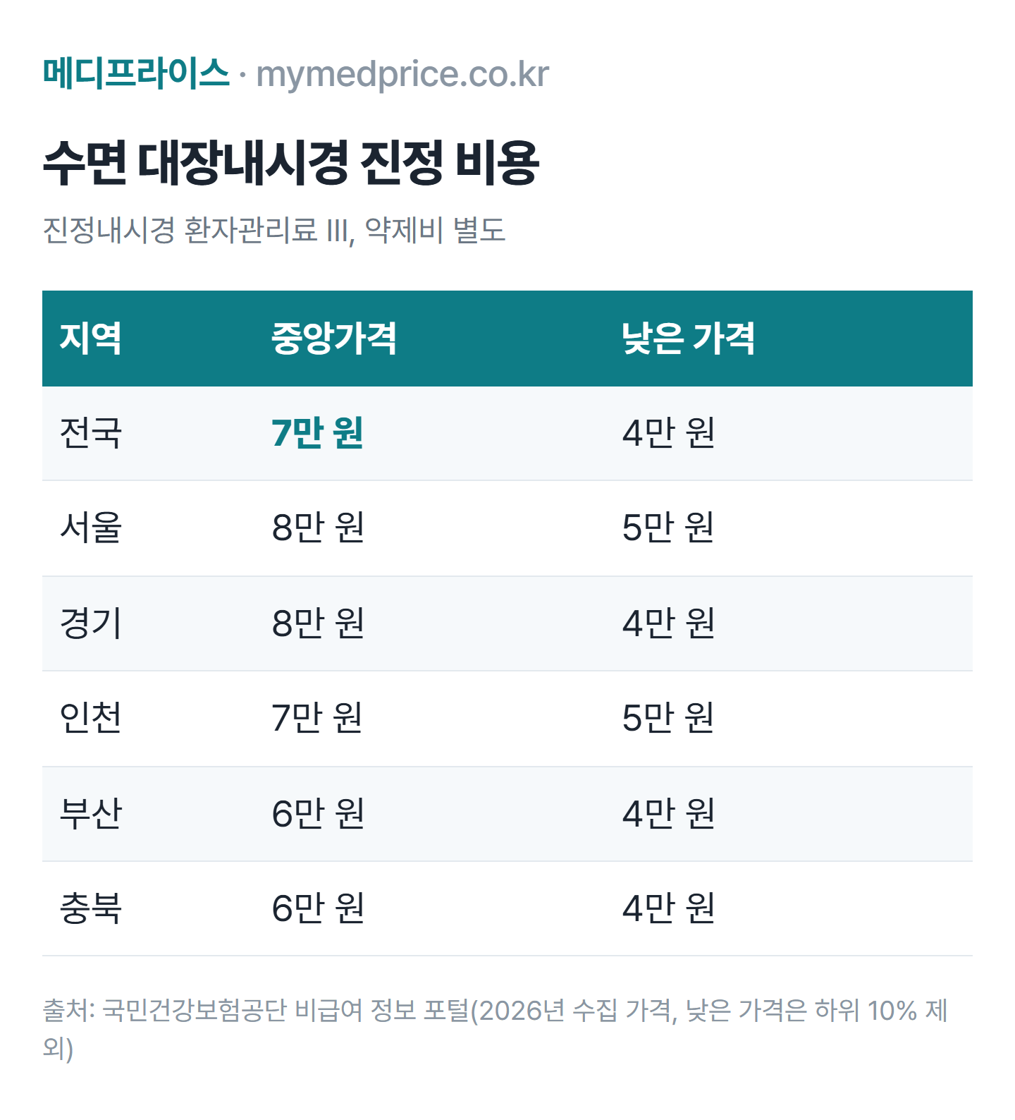 대장내시경 비용 수면 진정내시경 환자관리료 표: 2026년 전국 중앙가격 7만 원, 서울·경기 8만 원, 부산·충북 6만 원