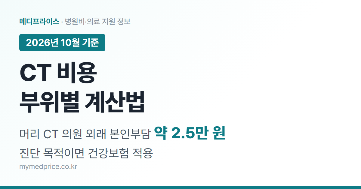 CT 비용 2026 대표 이미지: 머리 CT 의원 외래 본인부담 약 2만 5천 원, 진단 목적 CT는 건강보험 적용