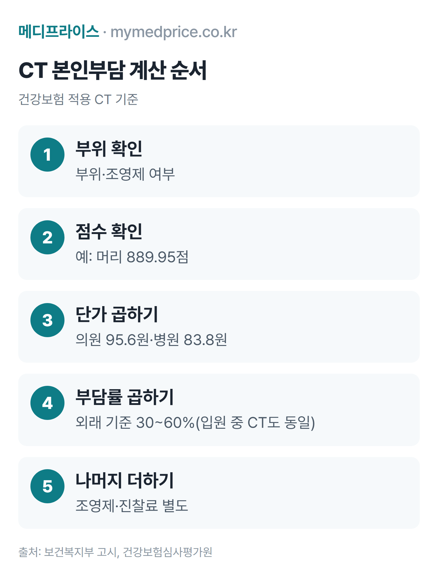 CT 비용 본인부담 계산 순서: 부위와 조영제 확인, 상대가치점수 확인, 점수당 단가 곱하기, 본인부담률 곱하기, 조영제·진찰료 더하기
