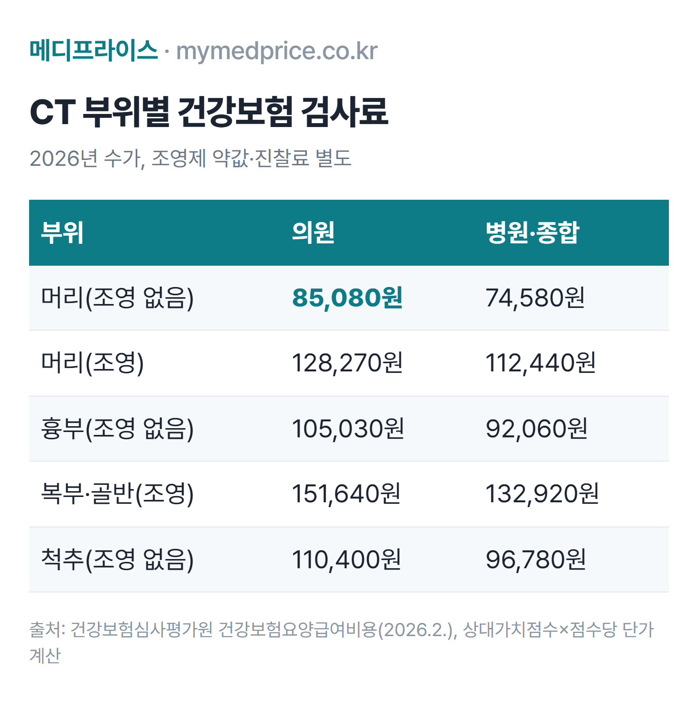 CT 비용 부위별 표: 2026년 건강보험 수가 기준 머리 CT 의원 8만 5,080원·병원 7만 4,580원, 흉부 CT 10만 5,030원, 조영 복부 CT 15만 1,640원