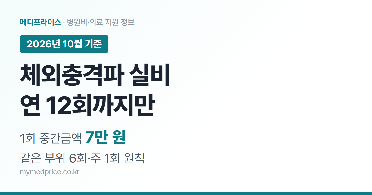 체외충격파 실비 2026 대표 이미지: 1회 중간금액 7만 원, 연 12회·같은 부위 6회까지 실손 인정