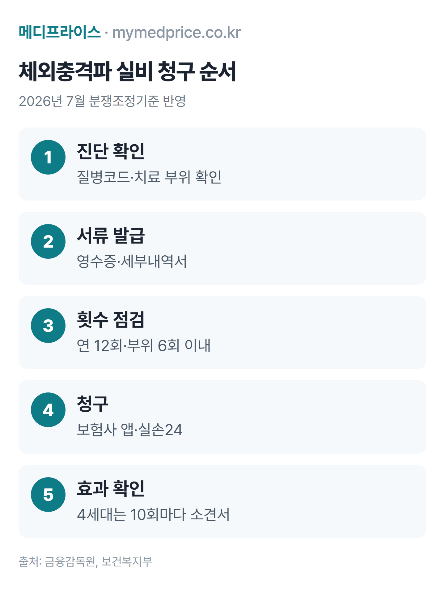 체외충격파 실비 청구 순서: 진단서·질병코드 확인, 영수증과 세부내역서 발급, 연 12회·부위 6회 확인, 보험사 앱 청구, 10회마다 소견서 준비