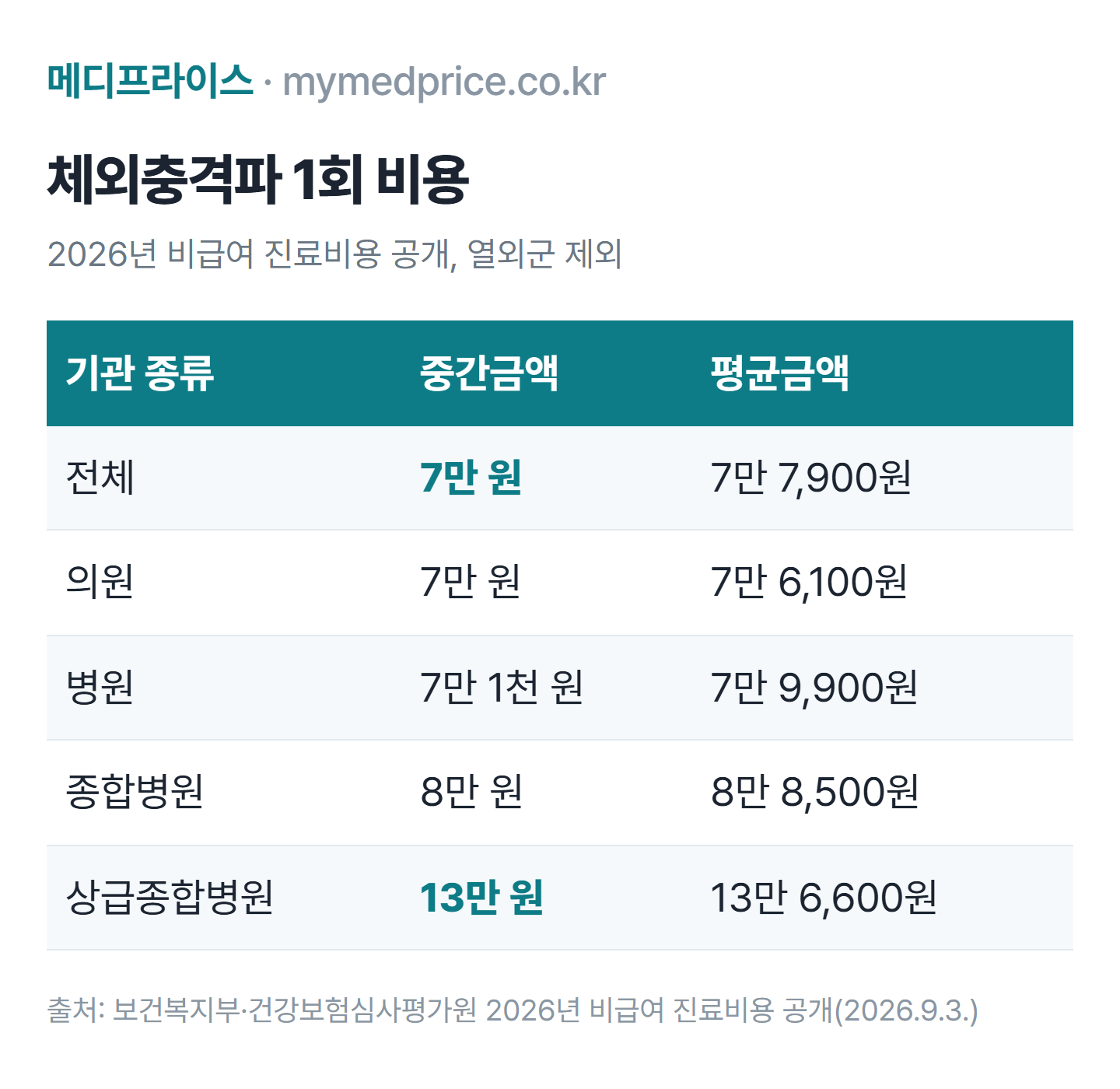 체외충격파 비용 표: 2026년 심평원 공개 중간금액 전체 7만 원, 의원 7만 원, 종합병원 8만 원, 상급종합병원 13만 원