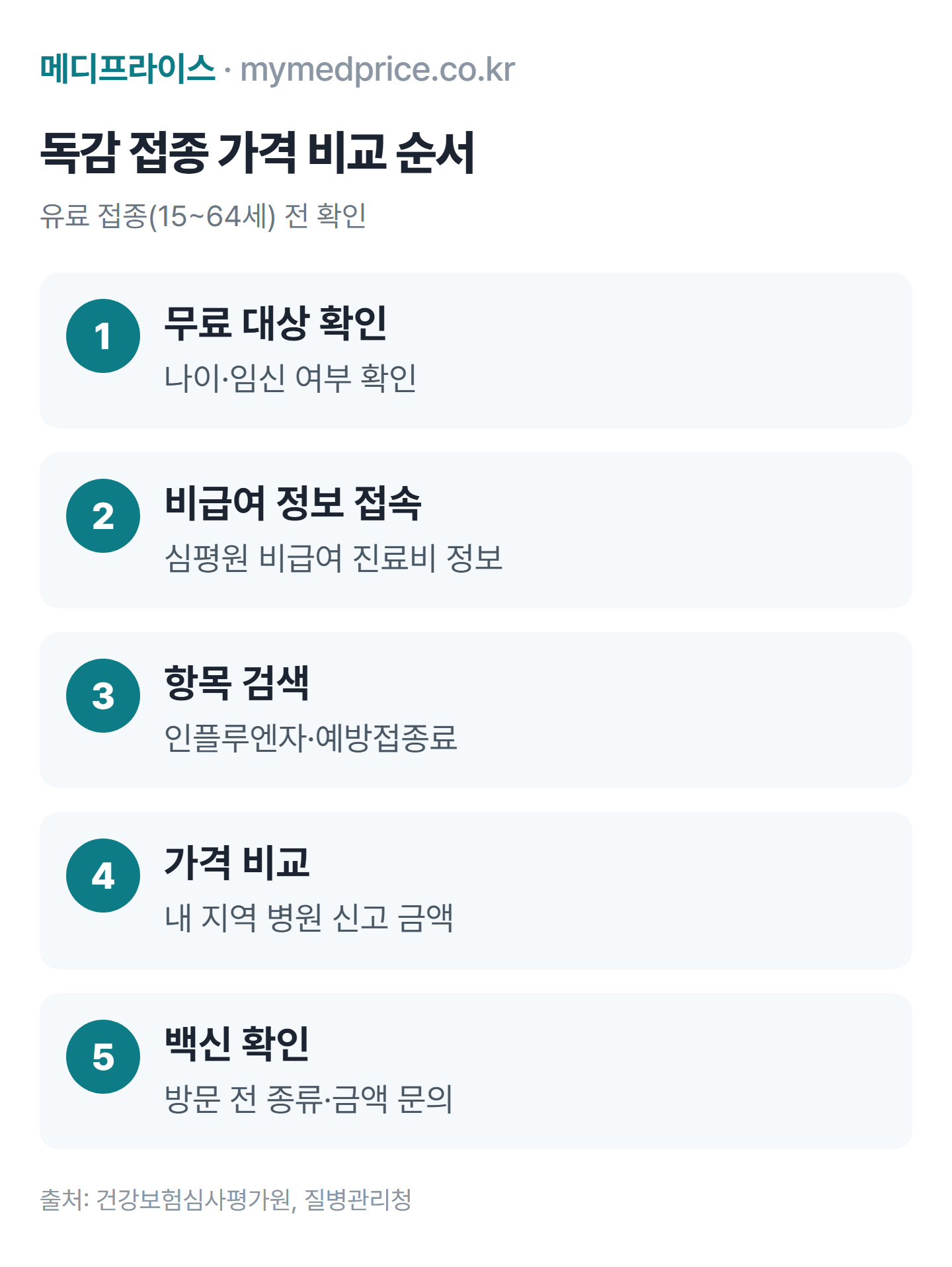 독감 예방접종 가격 조회 순서: 무료 대상 확인, 비급여 진료비 정보 접속, 인플루엔자 항목 검색, 지역 병원 가격 비교, 접종 전 백신 종류 확인