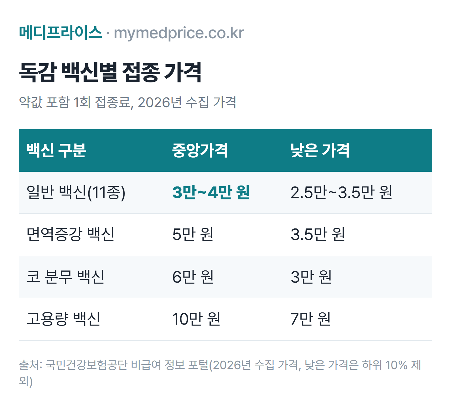 독감 예방접종 가격 표: 2026년 공단 비급여 정보 포털 전국 중앙가격, 일반 백신 3만~4만 원, 면역증강 백신 5만 원, 코 분무 백신 6만 원, 고용량 백신 10만 원
