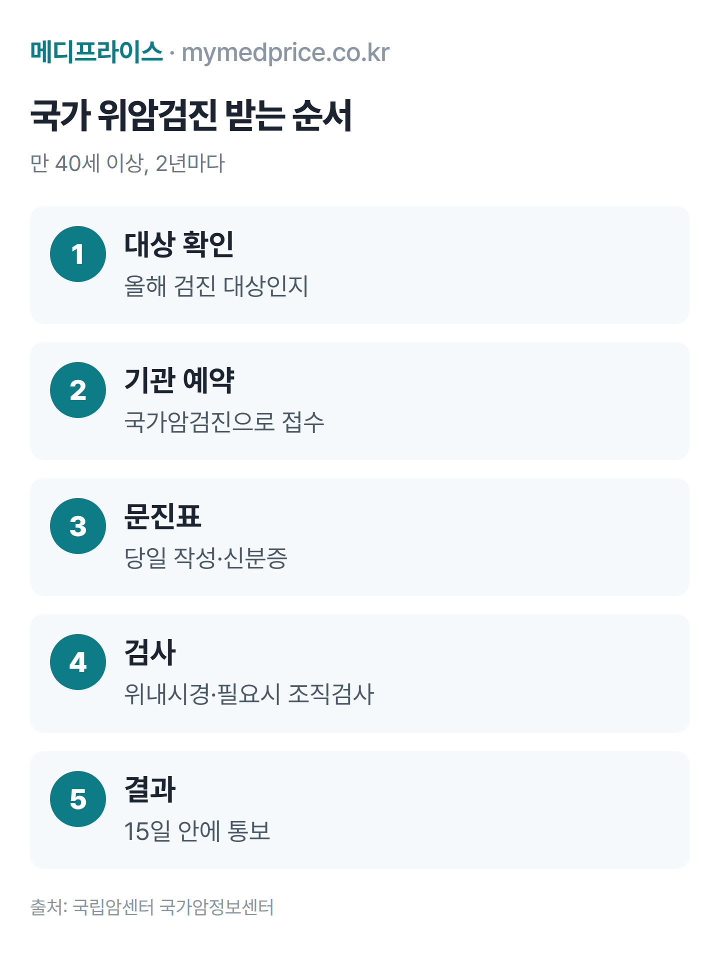 위내시경 국가 위암검진 받는 순서: 대상 확인, 검진기관 예약, 문진표 작성, 검사, 15일 안에 결과 통보