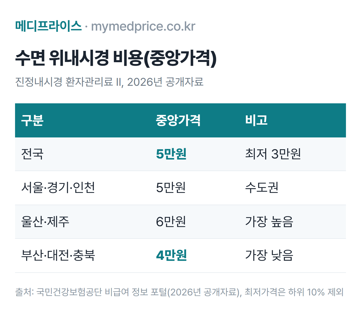 위내시경 비용 표: 수면 위내시경 진정관리료 전국 중앙값 5만원, 최저 3만원, 지역별 중앙값 4만~6만원