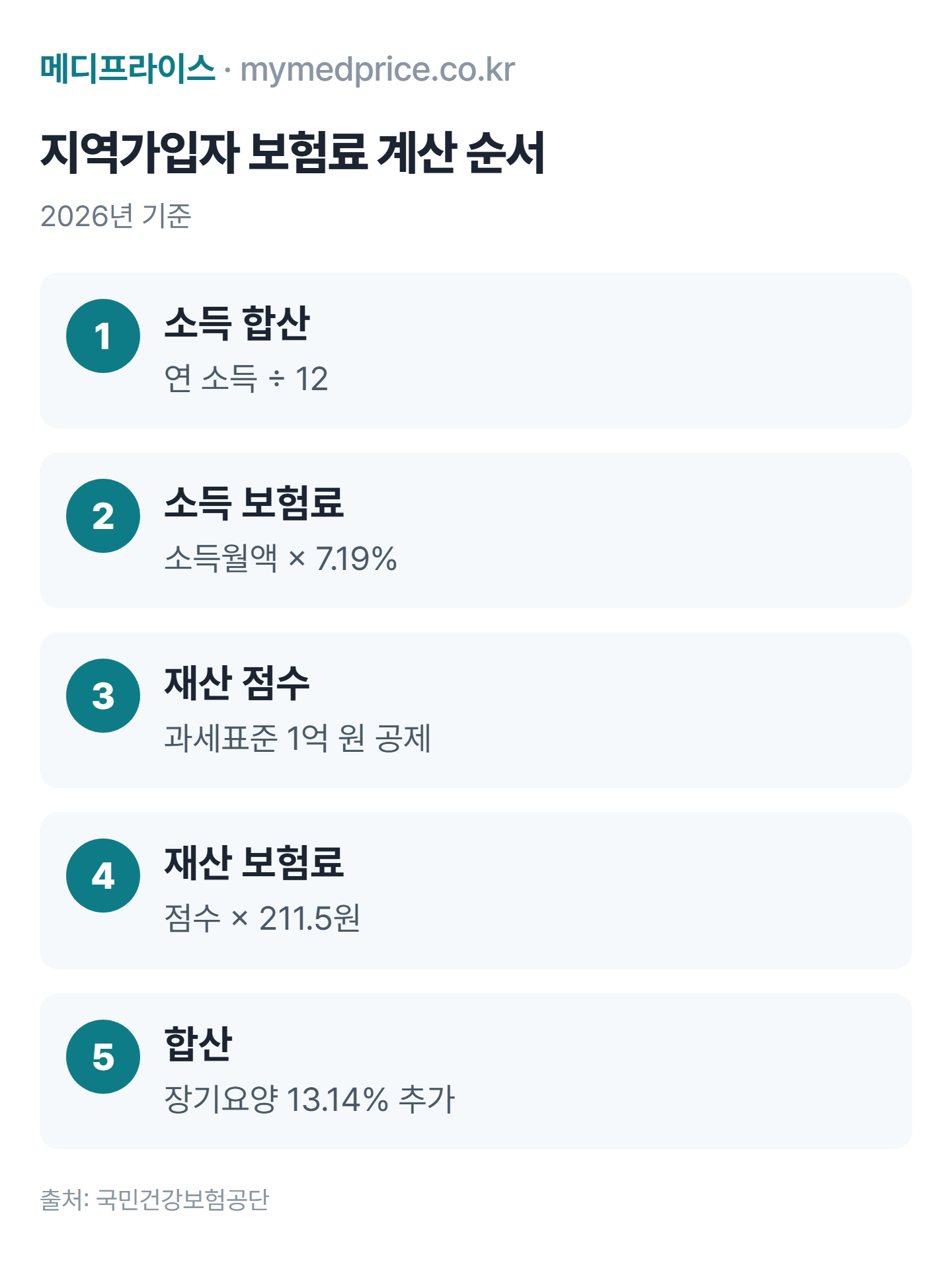 지역가입자 건강보험료 계산 5단계: 소득 합산, 소득월액에 7.19% 곱하기, 재산 1억 원 공제 후 점수 산정, 점수당 211.5원 곱하기, 장기요양보험료 더하기