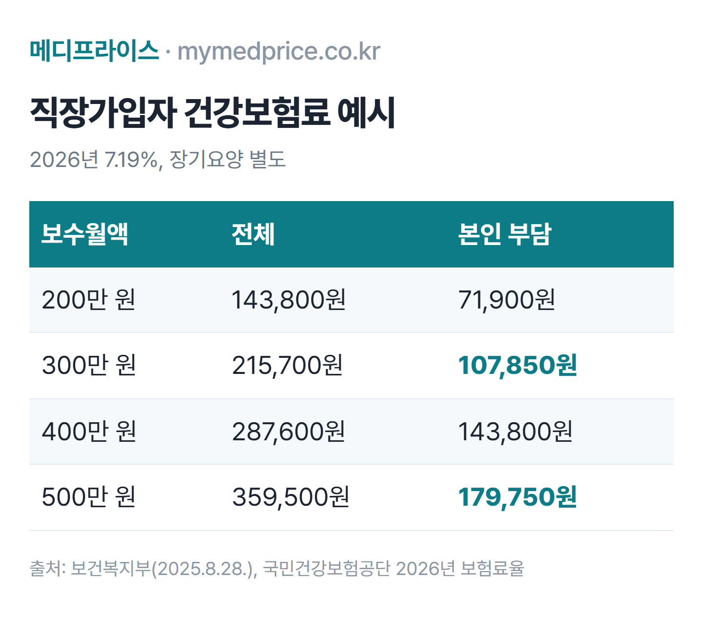 건강보험료 계산 표 2026: 월급 200만 원 본인 71,900원, 300만 원 107,850원, 400만 원 143,800원, 500만 원 179,750원, 보험료율 7.19%