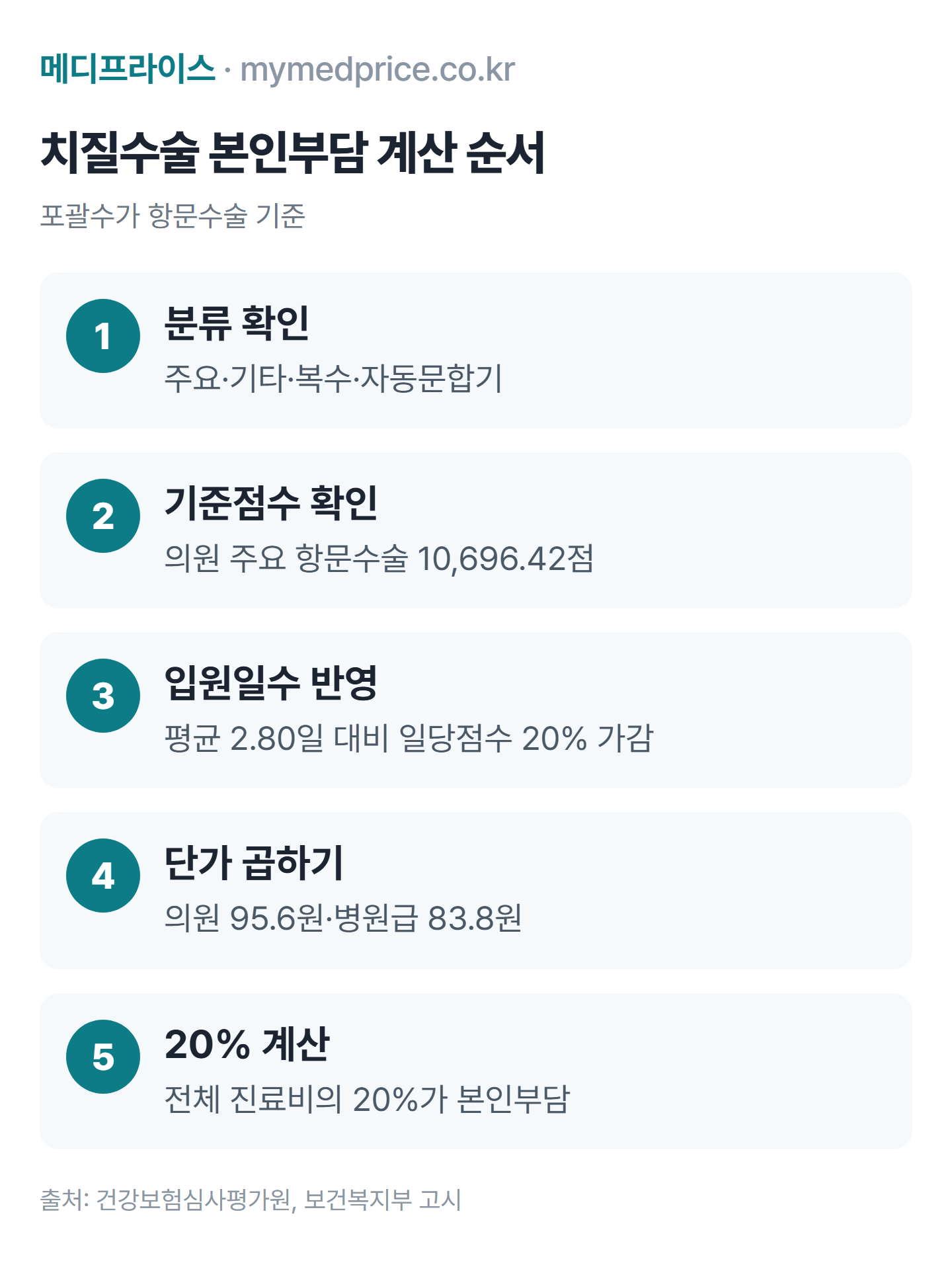 치질수술 비용 계산 순서: 질병군 분류 확인, 병원 종류별 기준점수 확인, 입원일수 반영, 점수당 단가 곱하기, 본인부담 20% 계산