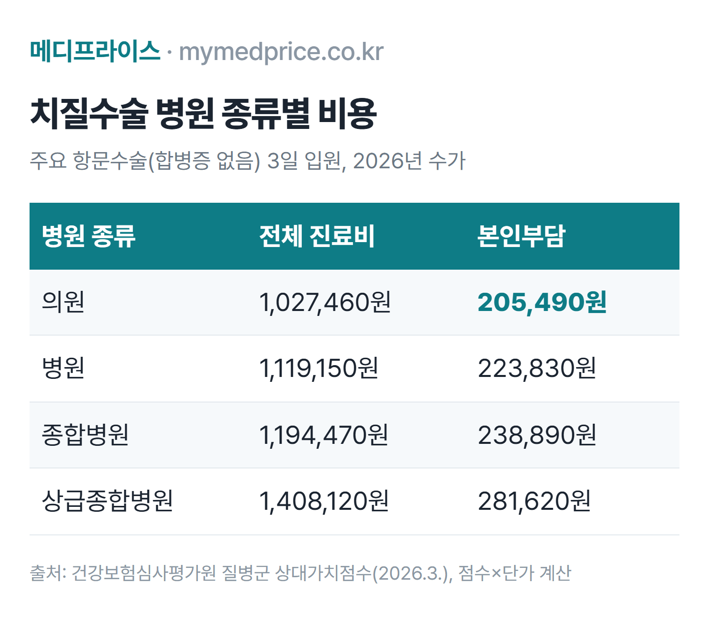 치질수술 비용 표: 2026년 포괄수가 주요 항문수술 3일 입원 본인부담 의원 약 20만 5천 원, 병원 22만 4천 원, 종합병원 23만 9천 원, 상급종합병원 28만 2천 원