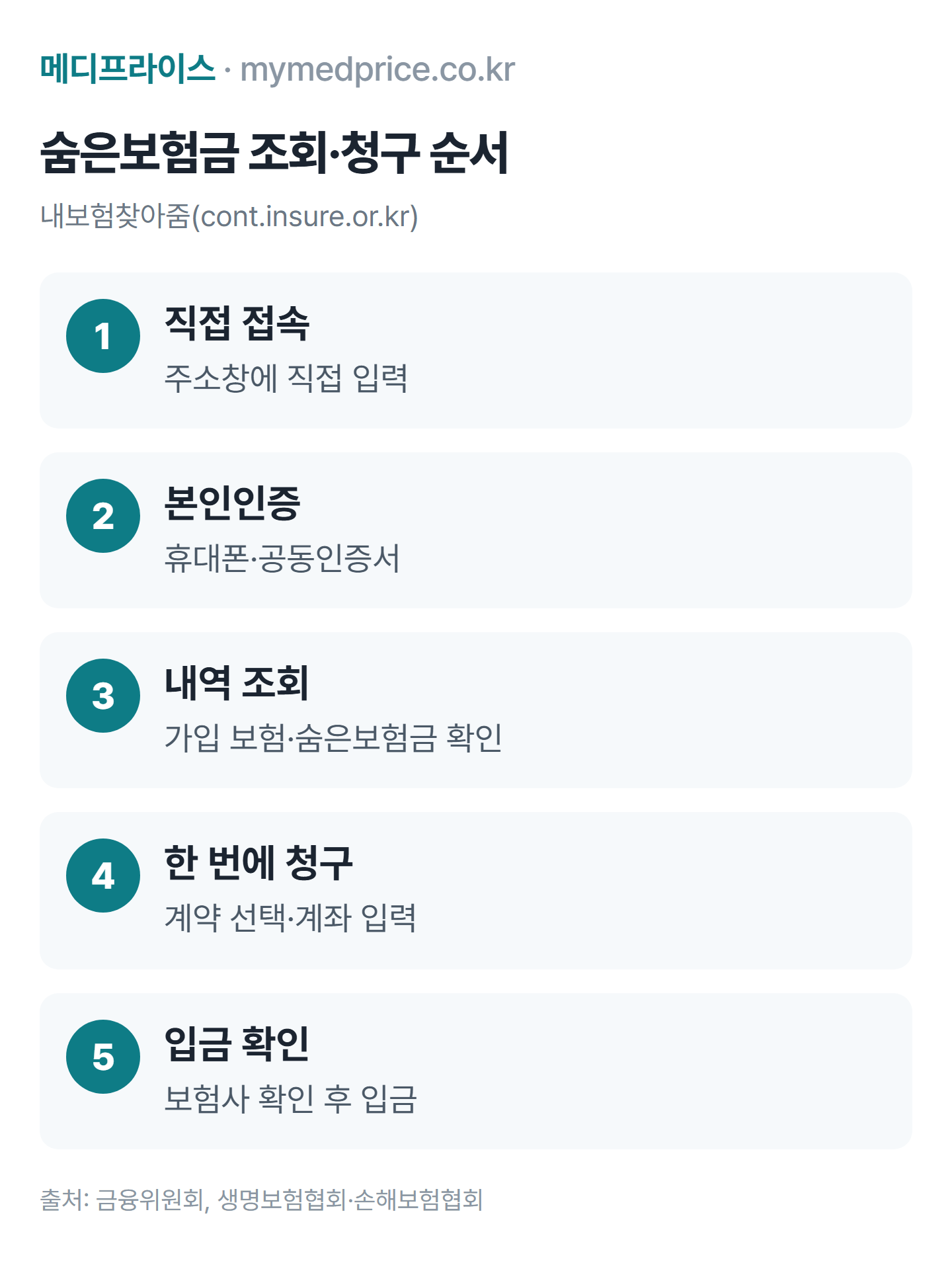 숨은보험금 찾기 순서: 내보험찾아줌 접속, 휴대폰·공동인증서 본인인증, 가입 내역과 숨은보험금 조회, 청구할 계약 선택과 계좌 입력, 입금 확인