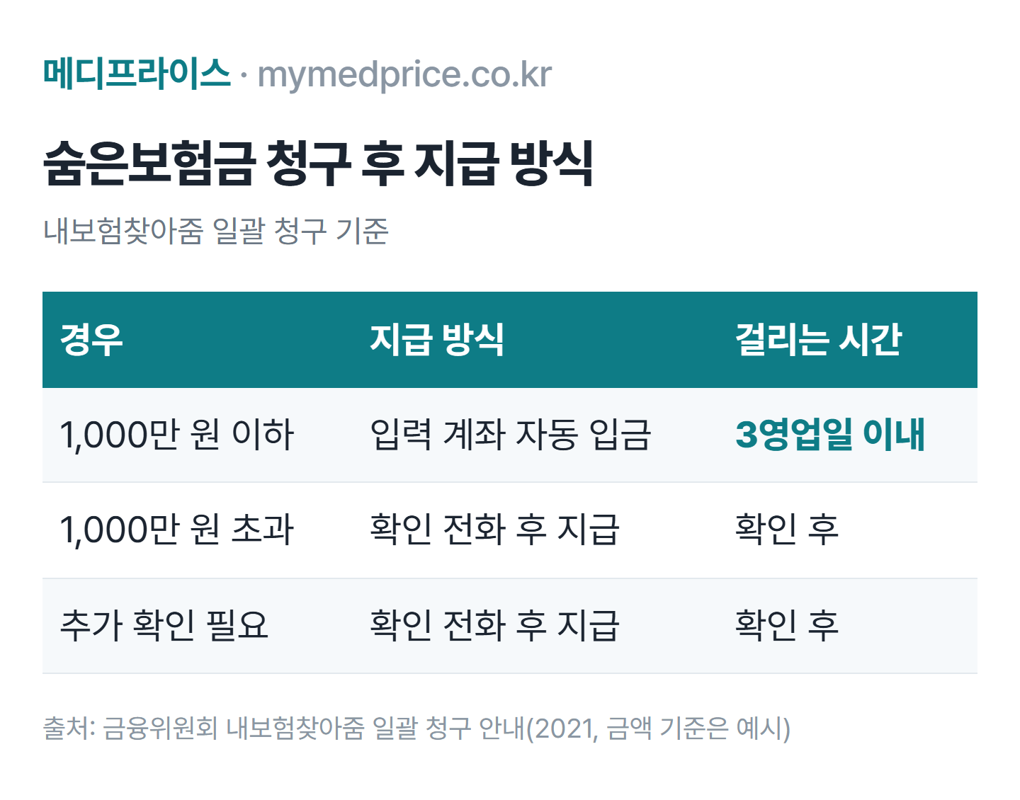 숨은보험금 지급 방식 표: 1,000만 원 이하·추가 확인 불필요면 3영업일 이내 자동 입금, 1,000만 원 초과나 확인 필요하면 보험사 확인 전화 후 지급