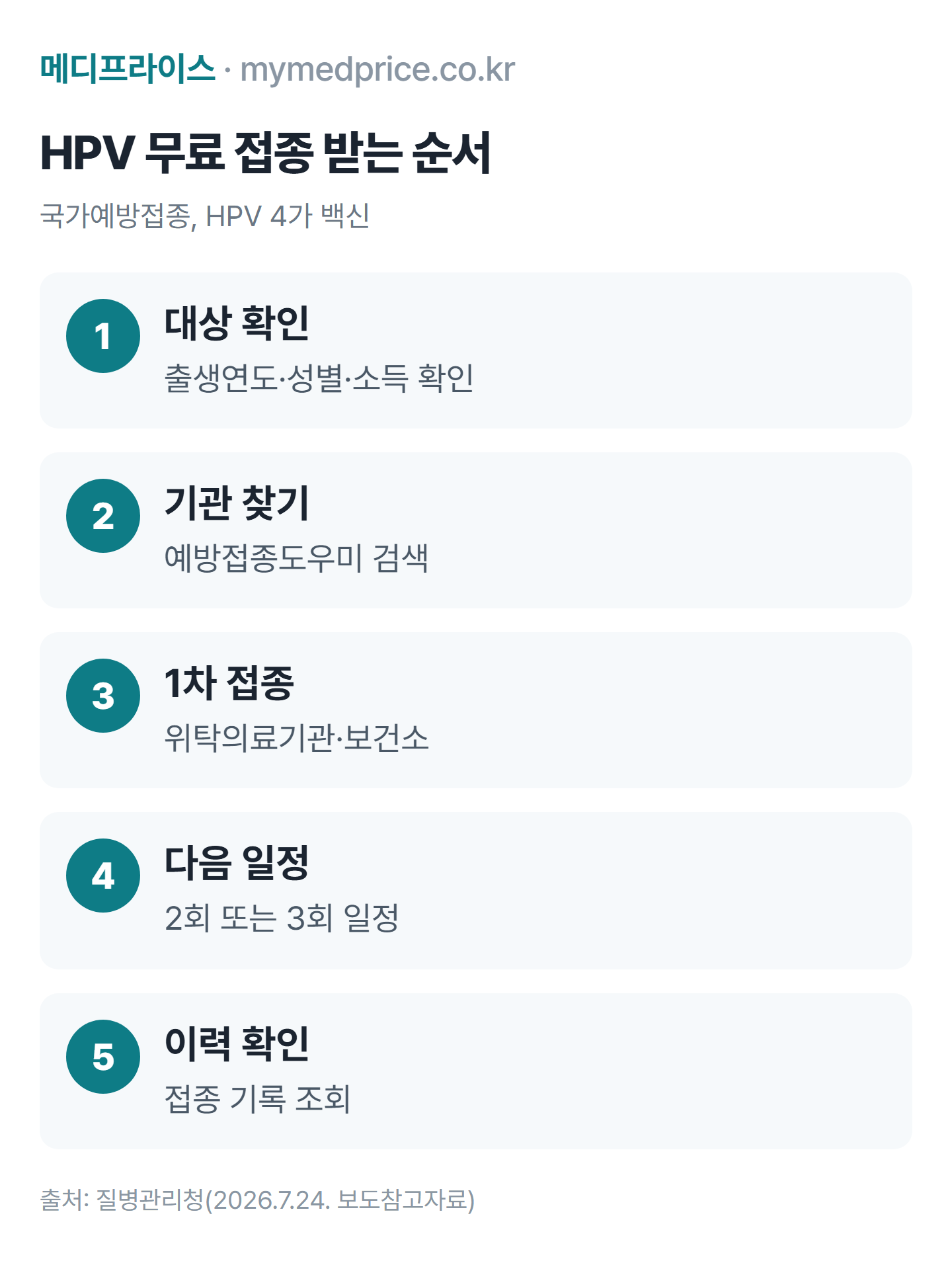 HPV 무료 접종 순서 5단계: 출생연도로 대상 확인, 예방접종도우미에서 위탁의료기관 찾기, 1차 HPV 4가 접종, 2차 또는 3차 일정 확인, 접종 이력 확인