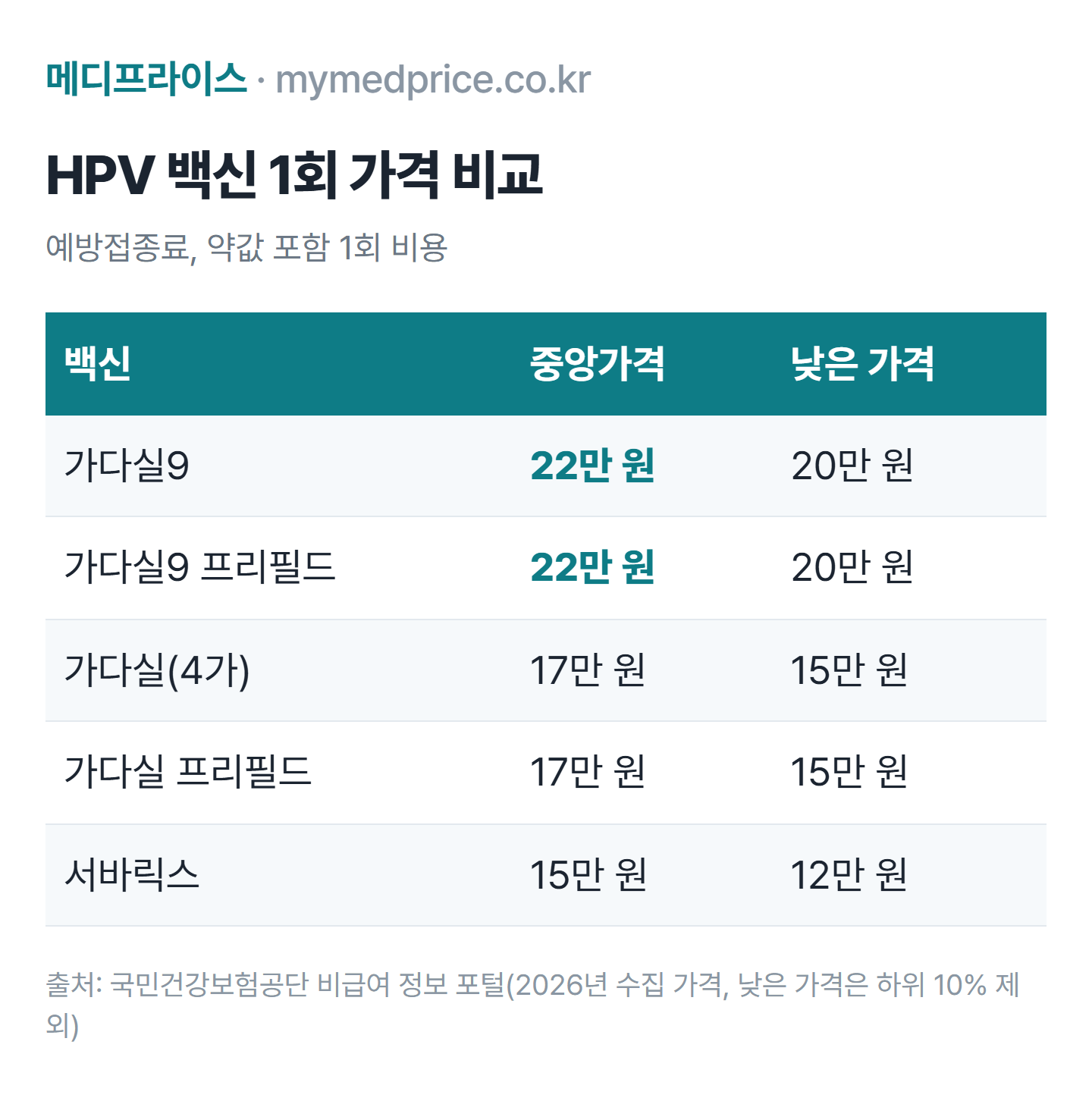 가다실9 가격 비교표: 2026년 공단 비급여 정보 포털 1회 중앙가격 가다실9 22만 원, 가다실 4가 17만 원, 서바릭스 15만 원