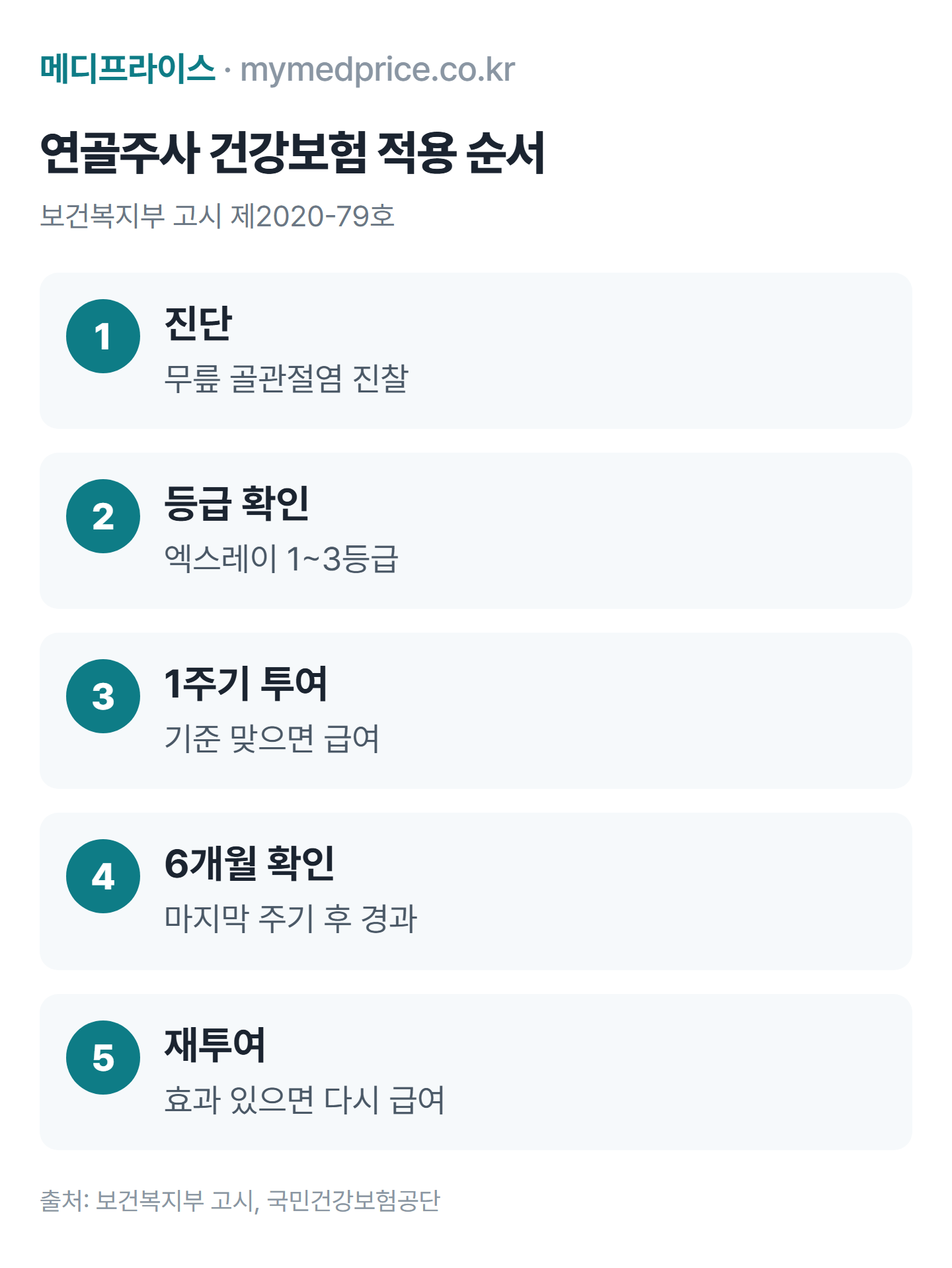 무릎 연골주사 건강보험 적용 순서: 골관절염 진단, 방사선 등급 확인, 1주기 급여 투여, 6개월 경과 확인, 재투여 급여 여부 결정