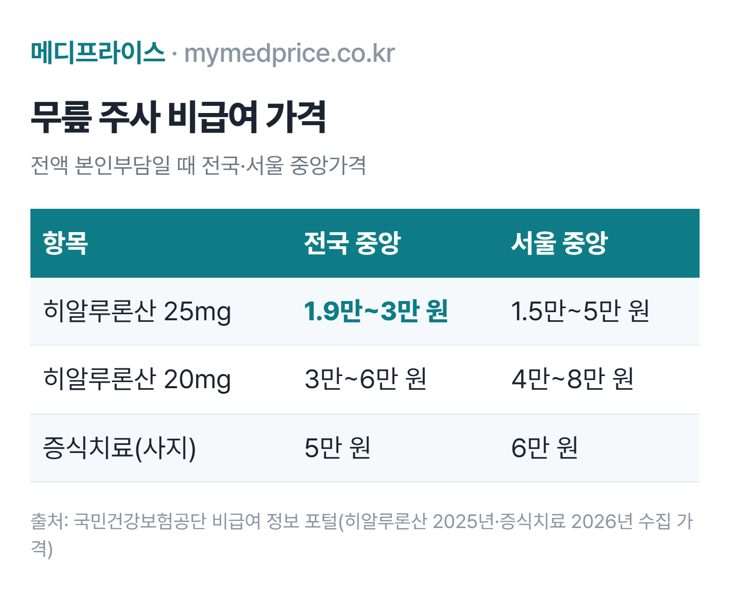 무릎 연골주사 히알루론산 비급여 가격 표: 25mg 제품 전국 중앙가격 1만 9천~3만 원, 20mg 제품 3만~6만 원, 증식치료 5만 원