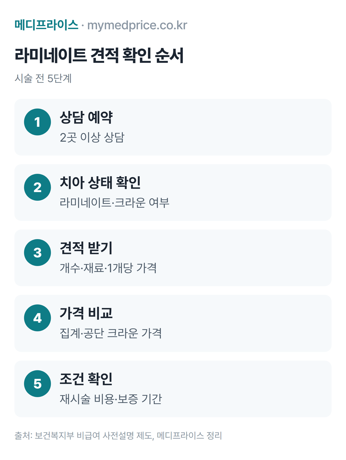 라미네이트 가격 확인 5단계: 상담 예약, 치아 상태 확인, 개수와 재료별 견적 받기, 크라운 가격과 비교, 보증과 재시술 조건 확인