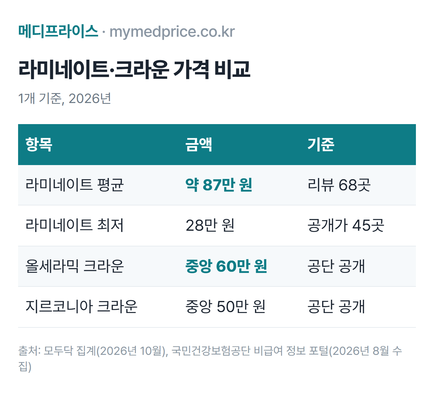 라미네이트 가격 비교표: 2026년 모두닥 리뷰 평균 약 87만 원, 공개가 최저 28만 원, 공단 공개 올세라믹 크라운 중앙 60만 원, 지르코니아 크라운 중앙 50만 원