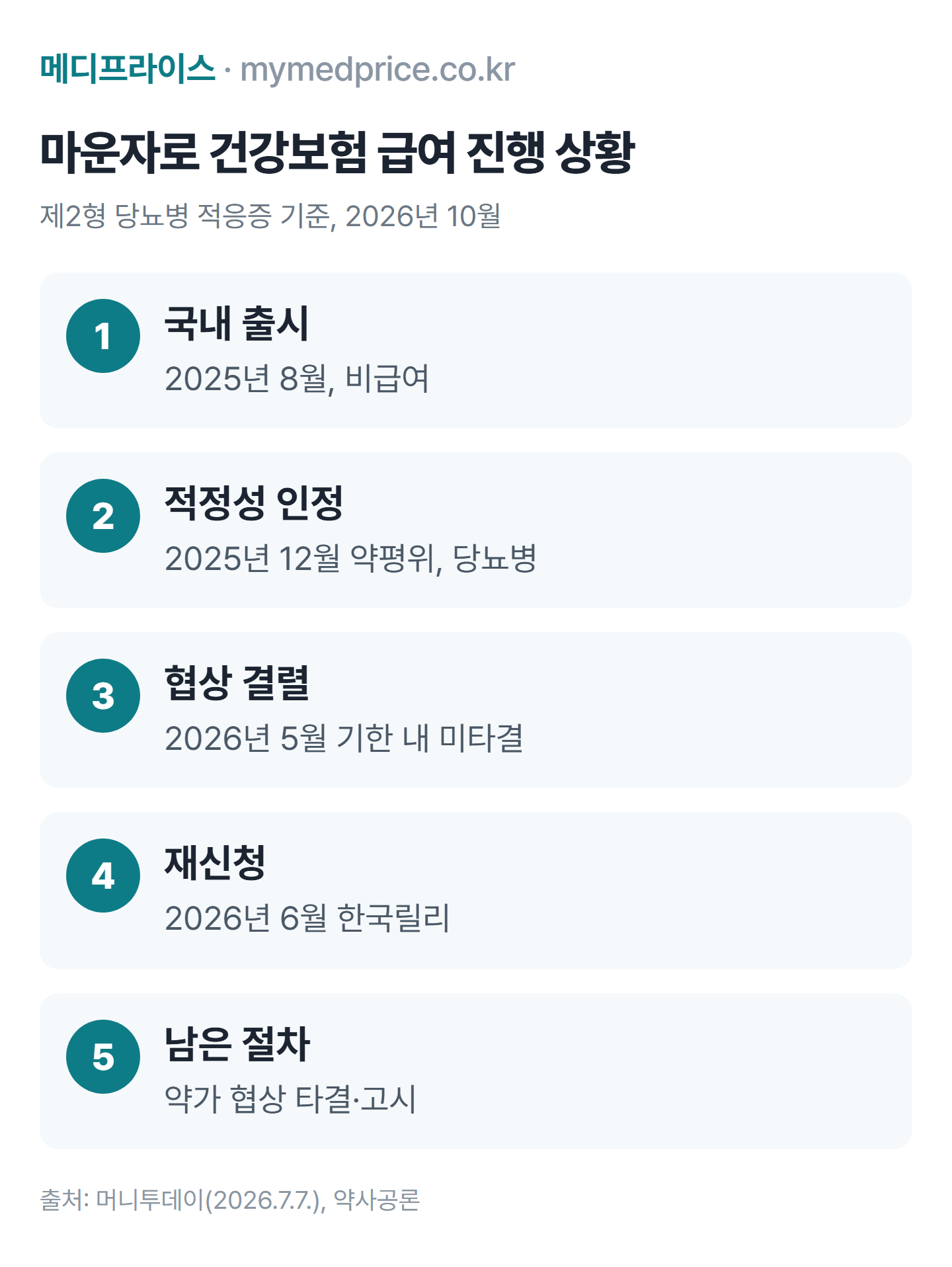 마운자로 건강보험 급여 진행 순서: 2025년 8월 국내 출시, 2025년 12월 당뇨 급여 적정성 인정, 2026년 5월 약가 협상 결렬, 2026년 6월 재신청, 협상·고시 대기