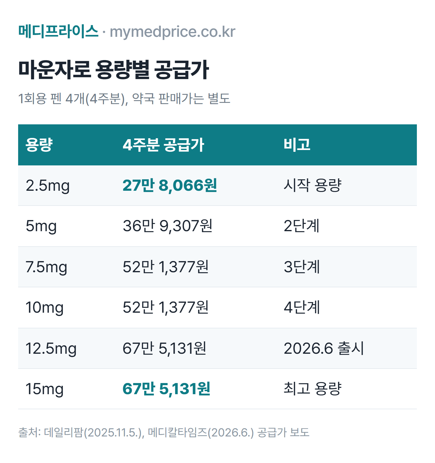마운자로 가격 표: 4주분 공급가 2.5mg 27만 8,066원, 5mg 36만 9,307원, 7.5·10mg 52만 1,377원, 12.5·15mg 67만 5,131원