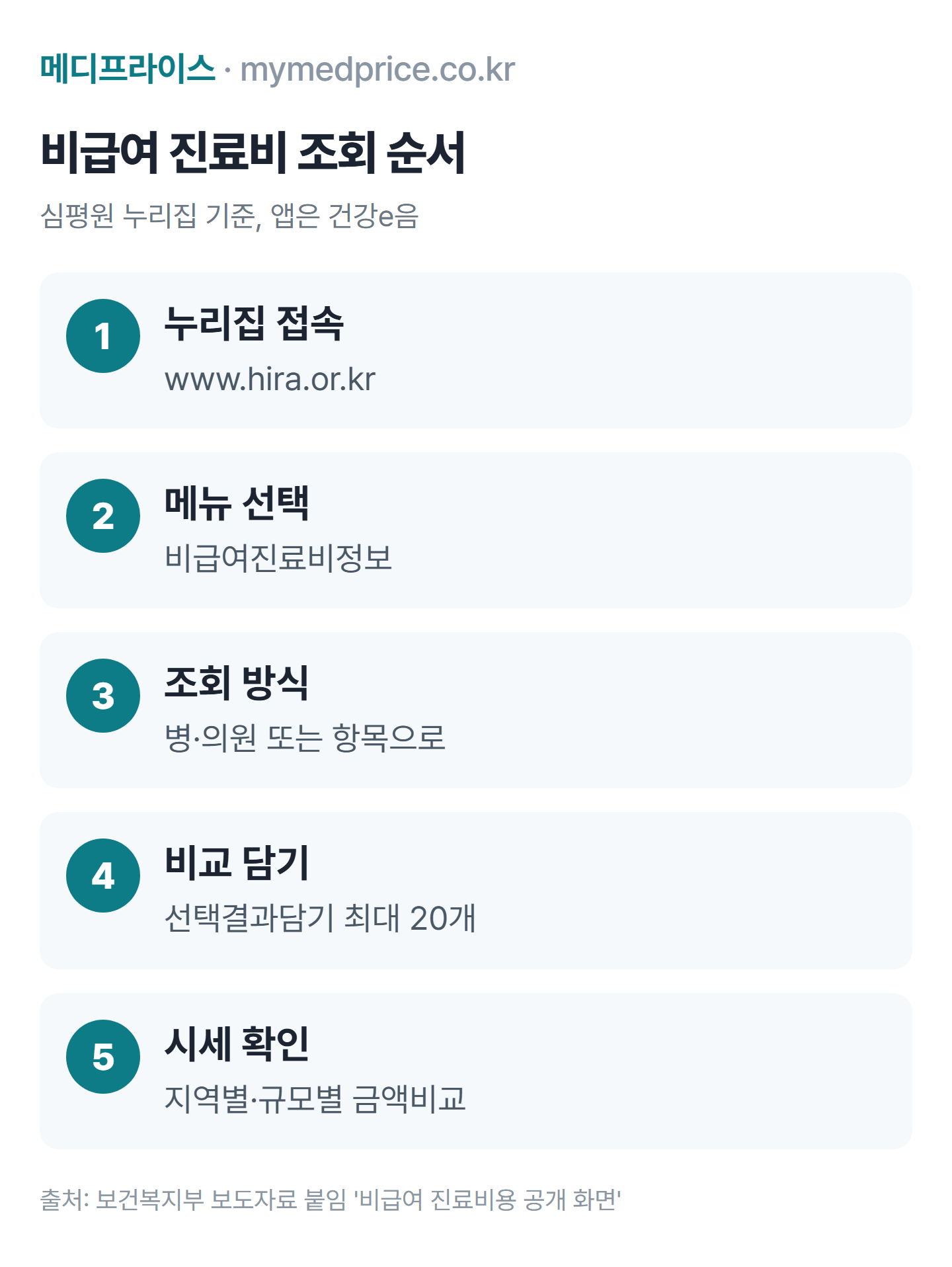 비급여 진료비 조회 순서: 심평원 누리집 접속, 비급여진료비정보 선택, 병의원 또는 항목으로 조회, 선택결과담기로 최대 20개 비교, 지역별 규모별 금액비교 확인