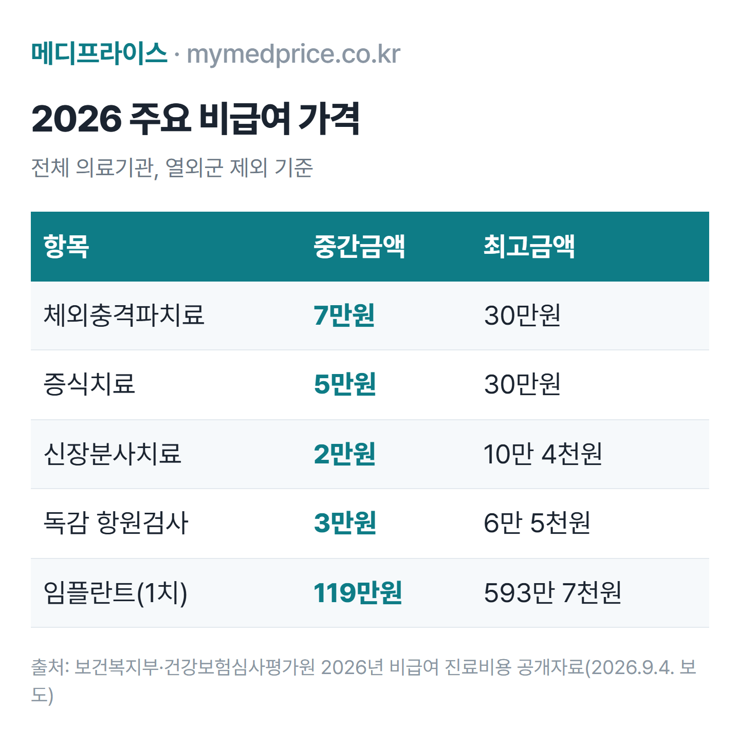 2026 비급여 진료비 조회 결과 주요 항목 가격표: 체외충격파 중간 7만원, 증식치료 5만원, 신장분사 2만원, 독감 항원검사 3만원, 임플란트 119만원