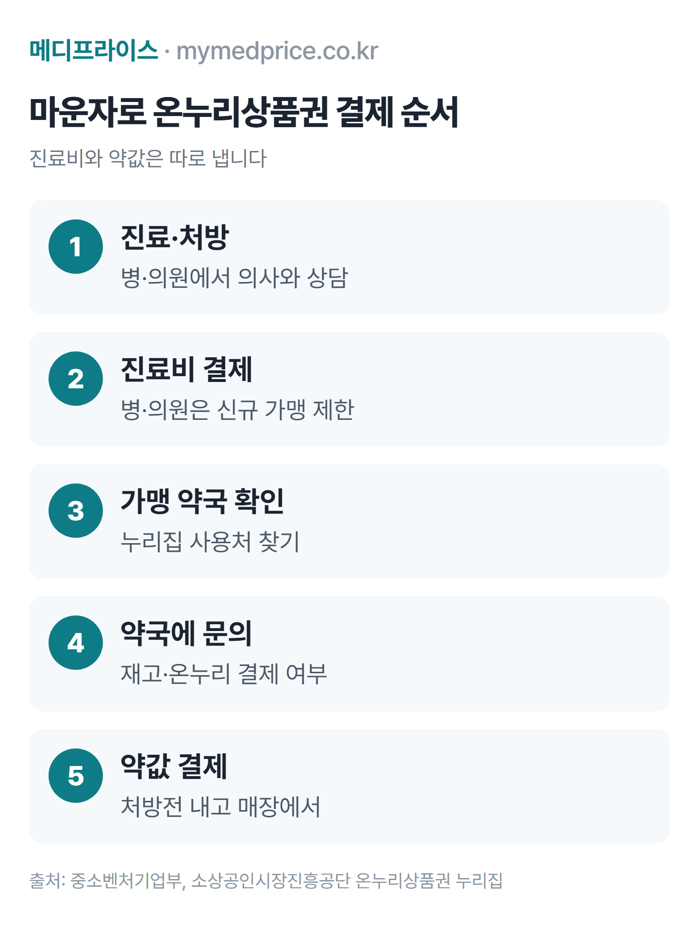 온누리상품권 마운자로 결제 순서 5단계: 진료와 처방, 진료비 결제, 가맹 약국 확인, 약국 문의, 약값 결제