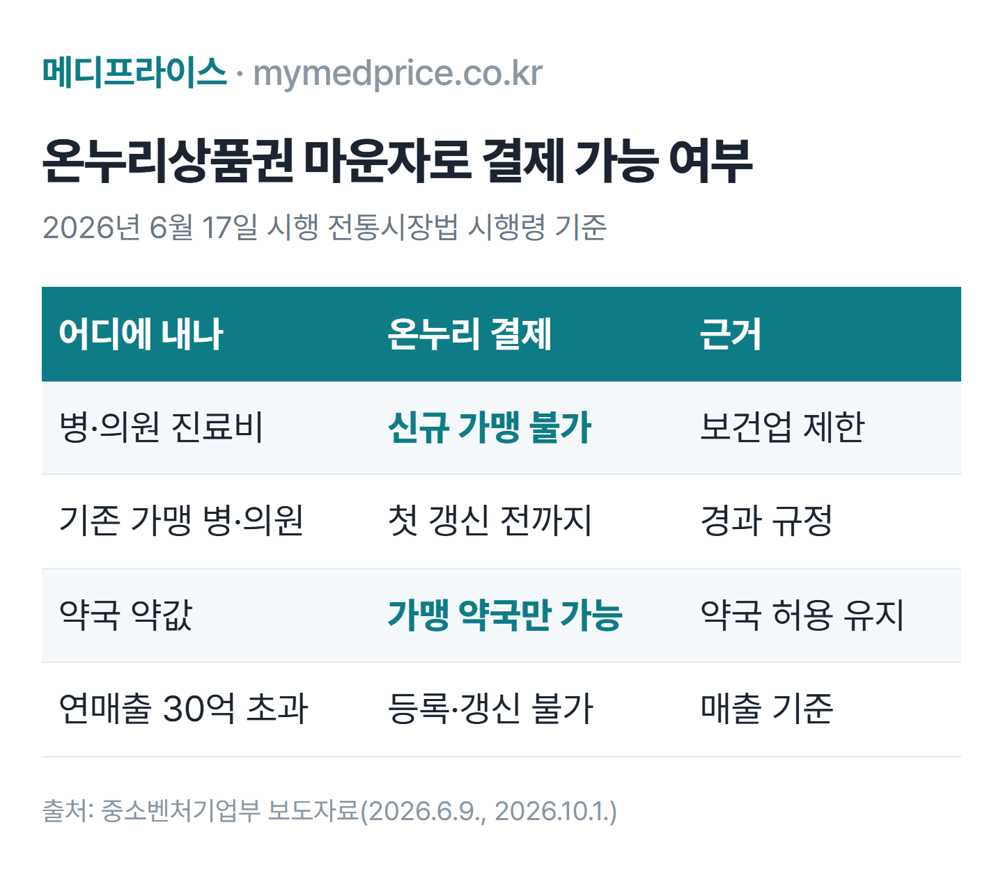 온누리상품권 마운자로 결제 가능 여부 표: 병·의원 진료비는 2026년 6월 17일부터 가맹 제한, 약국 약값은 가맹 약국이면 가능, 연매출 30억원 초과 점포는 등록·갱신 불가