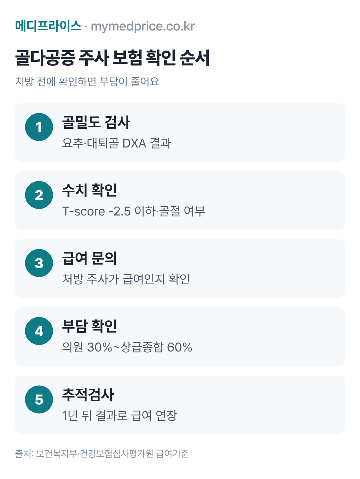 골다공증 주사 보험 확인 순서: 골밀도 검사, T-score 확인, 급여 해당 여부 문의, 본인부담 확인, 1년 뒤 추적검사