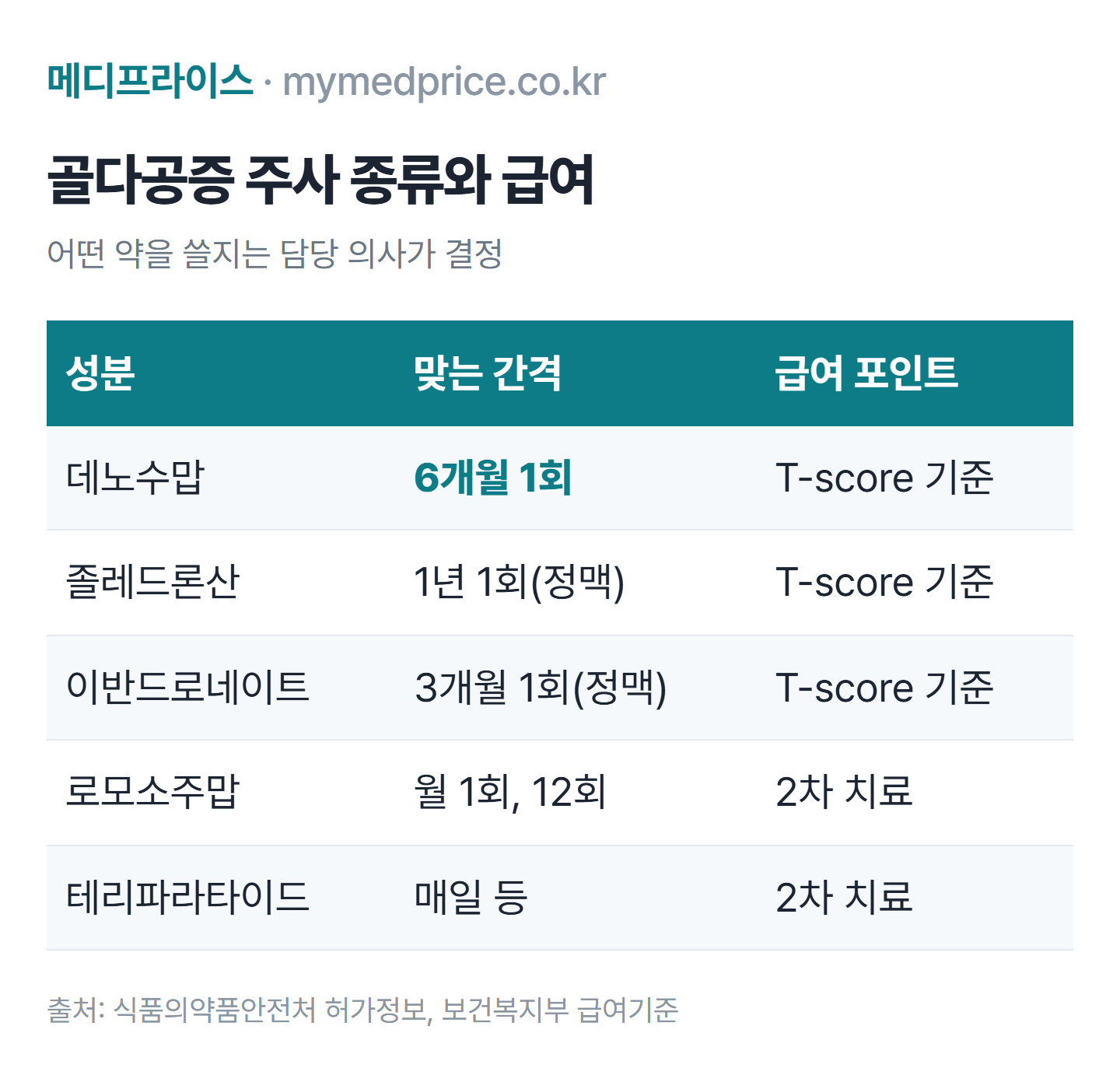 골다공증 주사 종류 표: 데노수맙 6개월 1회, 졸레드론산 1년 1회, 이반드로네이트 3개월 1회, 로모소주맙 월 1회 12회, 테리파라타이드는 2차 치료 급여