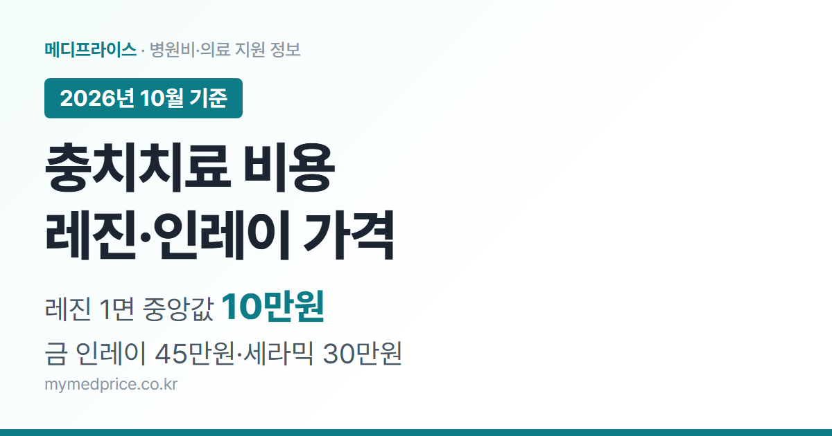 충치치료 비용 2026 대표 이미지: 레진 1면 전국 중앙값 10만원, 금 인레이 45만원, 세라믹 인레이 30만원