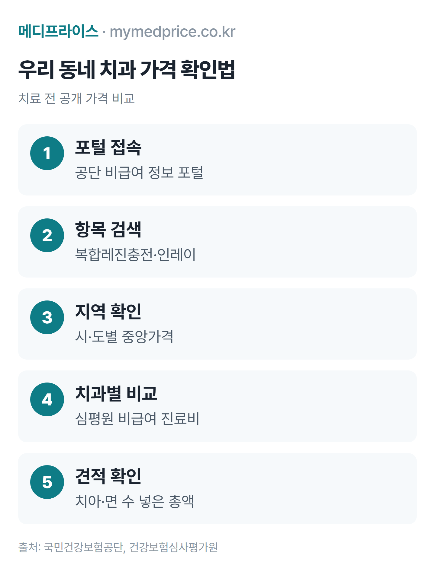충치치료 비용 확인 순서: 비급여 정보 포털 접속, 레진·인레이 항목 검색, 지역별 중앙가격 확인, 심평원에서 치과별 가격 비교, 치료 전 견적 확인
