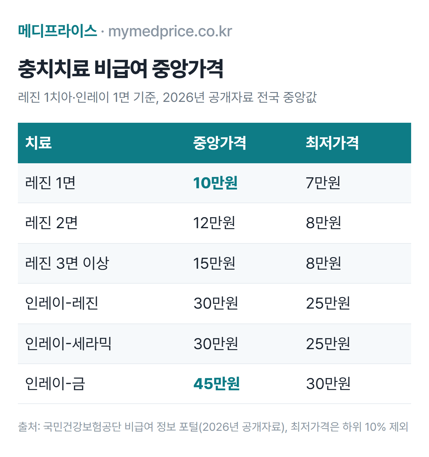 충치치료 비용 표: 레진 1면 중앙값 10만원, 레진 2면 12만원, 3면 이상 15만원, 레진·세라믹 인레이 30만원, 금 인레이 45만원