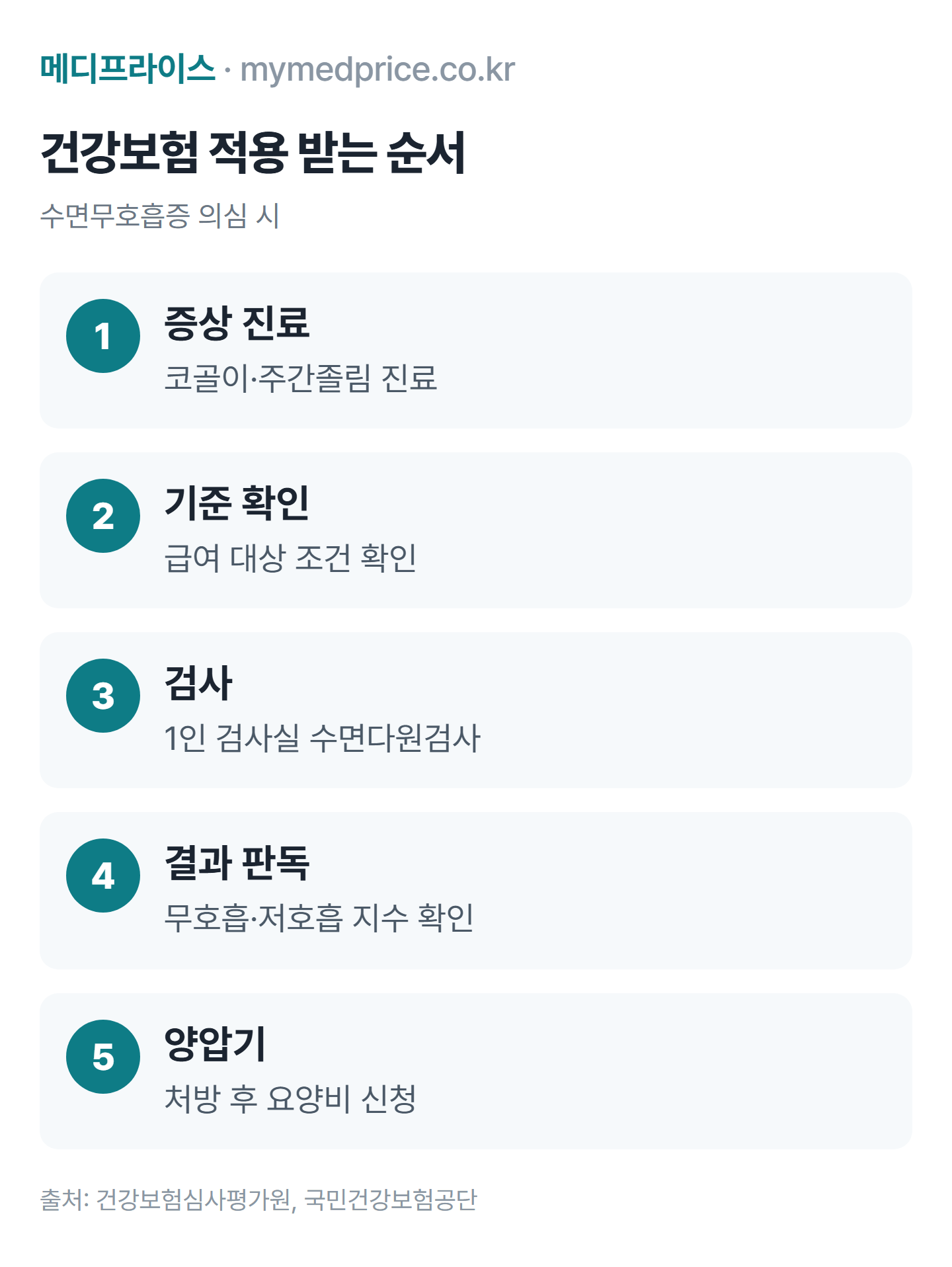 수면다원검사 건강보험 적용 순서 5단계: 증상 진료, 급여기준 확인, 수면다원검사, 결과 판독, 양압기 처방과 요양비 신청