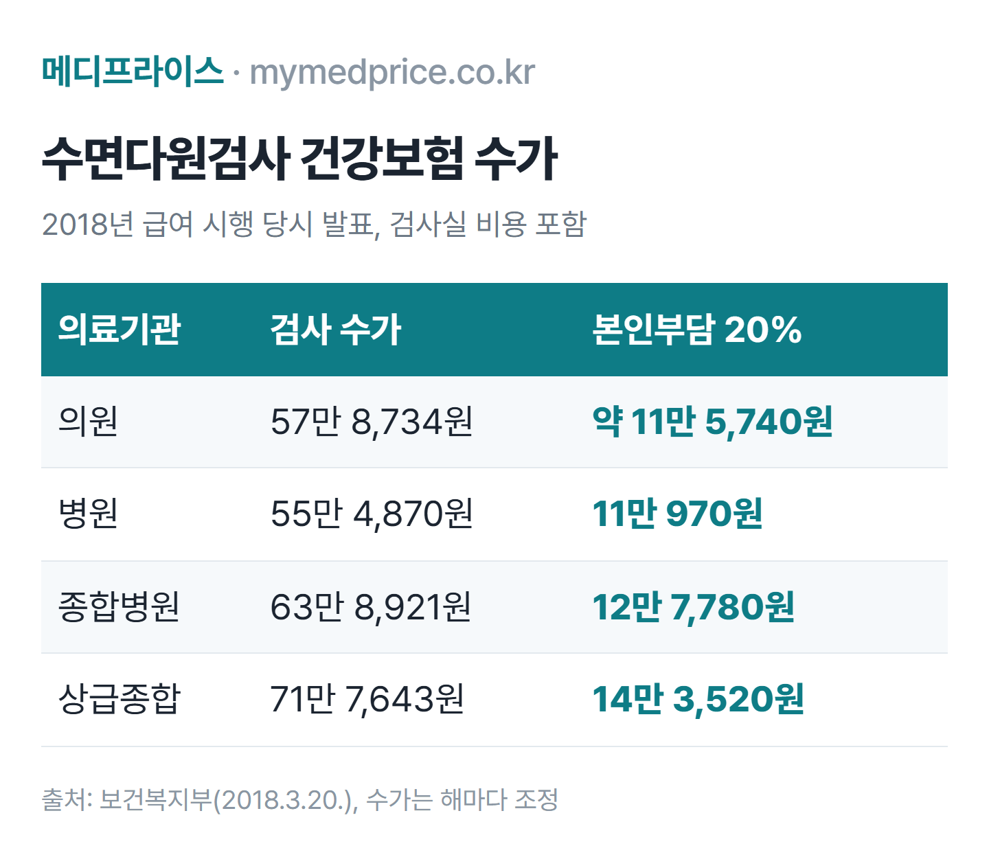 수면다원검사 비용 표: 2018년 보건복지부 발표 건강보험 수가와 본인부담 20%, 의원 약 11만 5,740원, 병원 11만 970원, 종합병원 12만 7,780원, 상급종합병원 14만 3,520원