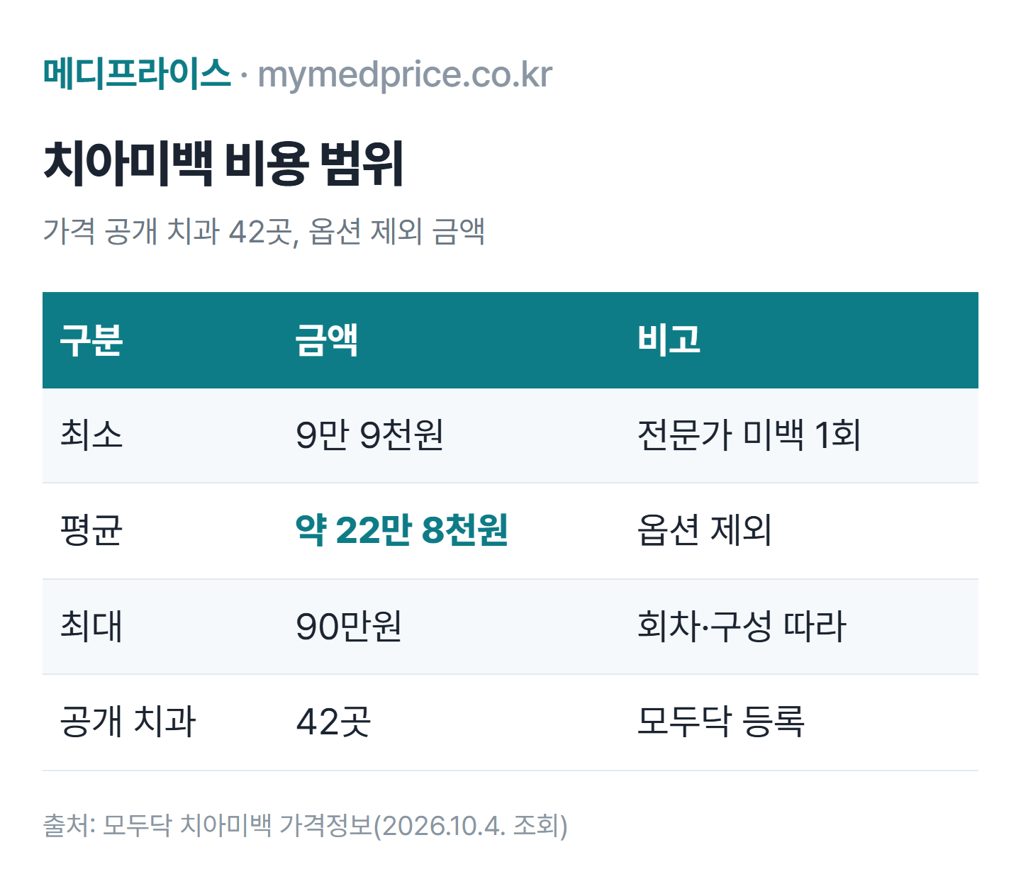 치아미백 비용 표: 모두닥 가격 공개 치과 42곳 기준 최소 9만 9천원, 평균 약 22만 8천원, 최대 90만원