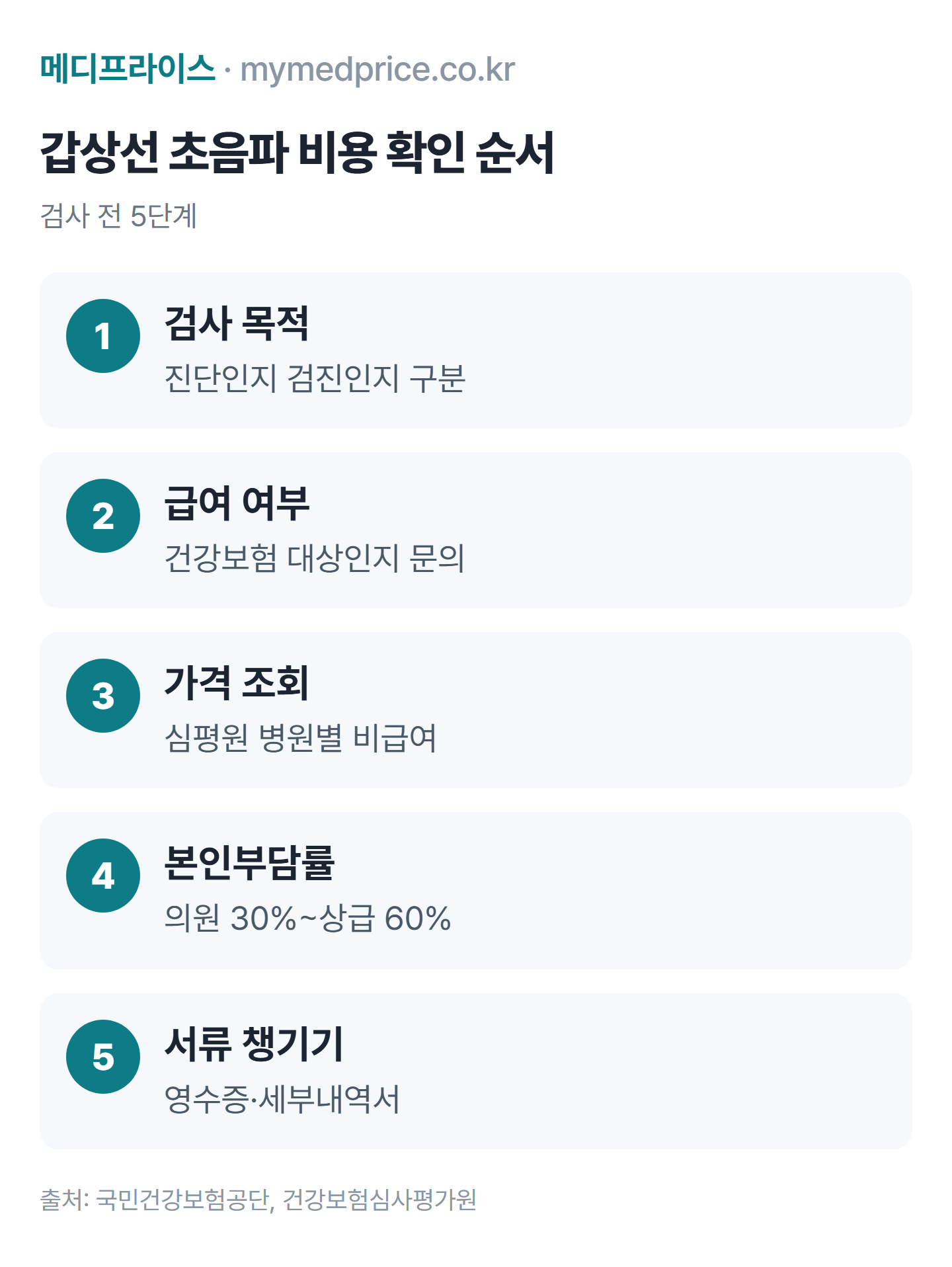 갑상선 초음파 비용 확인 순서: 검사 목적 확인, 급여 여부 문의, 비급여 가격 조회, 병원 종류별 본인부담률 확인, 영수증과 세부내역서 챙기기
