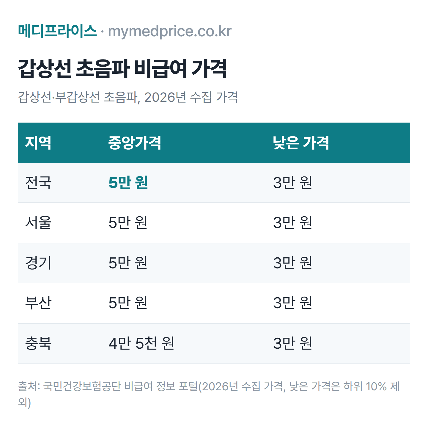 갑상선 초음파 비용 지역별 표: 2026년 비급여 전국 중앙가격 5만 원, 낮은 가격 3만 원, 충북 중앙가격 4만 5천 원