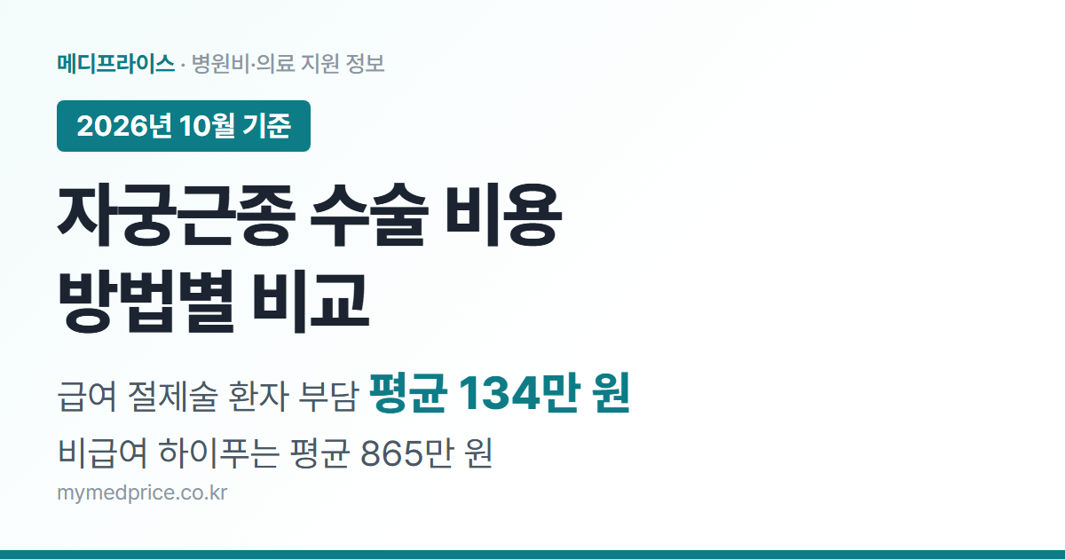 자궁근종 수술 비용 2026 대표 이미지: 급여 자궁근종절제술 환자 부담 평균 134만 원, 비급여 하이푸 평균 865만 원