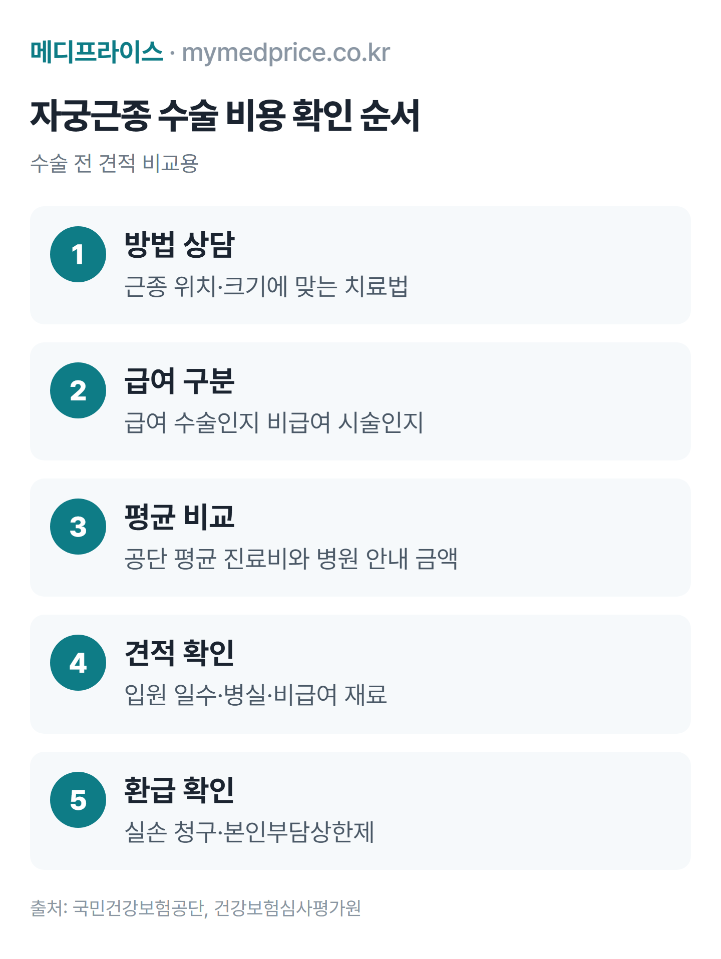 자궁근종 수술 비용 확인 순서: 치료 방법 상담, 급여·비급여 구분, 공단 평균 진료비 비교, 견적서 항목 확인, 실손·본인부담상한제 확인