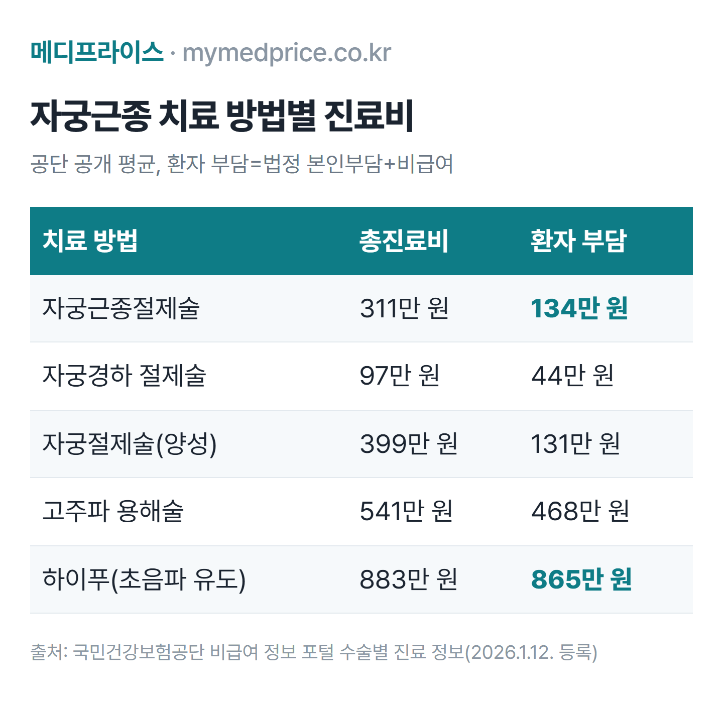 자궁근종 수술 비용 표: 자궁근종절제술 환자 부담 평균 134만 원, 자궁경하 절제술 44만 원, 자궁절제술 131만 원, 고주파 용해술 468만 원, 하이푸 865만 원